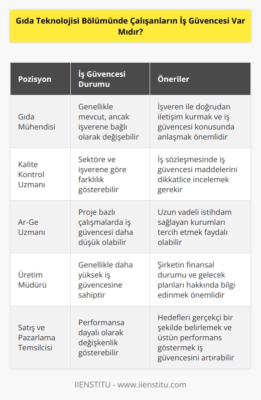 Gıda Teknolojisi Bölümünde çalışanlar için    genellikle mevcuttur. Ancak, çalışanların bu konuda işverenleriyle anlaşmaları gerekebilir, çünkü her işverenin  politikası farklı olabilir. Bu nedenle, çalışanların  hakkında işverenleriyle doğrudan konuşmaları önerilir.