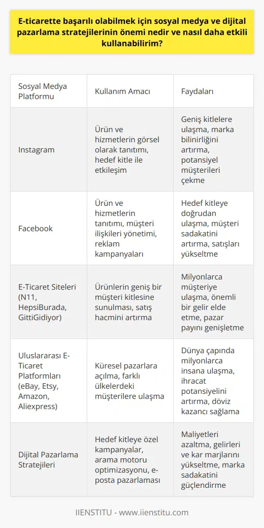 E-Ticaret ve Sosyal Medya Stratejilerinin Önemi  E-ticaret alanında başarılı olabilmek için sosyal medya ve dijital pazarlama stratejilerinin önemi büyüktür. Bu stratejileri doğru ve etkili bir şekilde kullanmak, hem markanın bilinirliğini artırır hem de potansiyel müşteriler ile iletişim kurma şansını yükseltir. Sosyal medyada etkin bir varlık, markayı daha geniş kitlelere ulaştırarak daha fazla müşteri çekmeyi sağlar. Başarılı dijital pazarlama maliyetleri azaltırken, gelirleri ve kar marjlarını yükseltebilir.  Öncelikle, e-ticaret dünyasında kadınların daha fazla yer almasının yolu, sosyal medya ve internet kullanımının arttığı günümüzde daha da açık hale gelmektedir. İster ev hanımı olup kazanç sağlamak isteyin ister hali hazırdaki işinizi bırakıp kendi işinizin patronu olmak isteyin, sosyal medya ve dijital pazarlama stratejilerinin etkili kullanımı ile başarabilirsiniz.  Sosyal Medyanın Etkili Kullanımı  Sosyal medya platformları, özellikle Instagram ve Facebook, e-ticaret işleri için büyük fırsatlar sunar. Bu mecraları etkili bir şekilde kullanarak marka ve ürünlerinizi milyonlarca kişiye ulaştırabilirsiniz. Profesyonel ve etkileyici fotoğraflar, kaliteli metinler ve düzenli paylaşımlar yaparak sosyal medya hesabınızı etkin bir pazarlama aracına dönüştürebilirsiniz.   Ayrıca, sosyal medya reklamları sayesinde hedef kitlenizi genişletebilir ve marka bilinirliğinizi artırabilirsiniz. Reklam vermek için önceden eğitim almanız da yararlı olacaktır. İstanbul İşletme Enstitüsünün eğitim programları size e-ticaret ve dijital pazarlama konularında yardımcı olabilir.  E-Ticaret Siteleri ve Yararları  E-ticaret dünyasında yer alan N11, HepsiBurada ve GittiGidiyor gibi siteler, milyonlarca müşteriye ulaşma imkanı sağlar. Bu platformlarda kendi dükkanınızı açarak, ürünlerinizi ziyaretçilerle buluşturabilirsiniz. Bu siteler sayesinde önemli bir gelir elde etme şansınız bulunmaktadır.  Eğer sadece ülke sınırları içinde kalmak istemiyorsanız, eBay, Etsy, Amazon ve Aliexpress gibi uluslararası platformlar üzerinden de e-ticaret yapabilirsiniz. Bu sitelerde kendi dükkanınızı açarak dünyanın her yerinden milyonlarca insana ulaşma şansına sahip olursunuz.  Sonuç olarak, sosyal medya ve dijital pazarlama stratejileri, e-ticaret dünyasında başarılı olmak için büyük öneme sahiptir. Etkili ve bilinçli bir şekilde kullanarak, işletmenizin satışlarını artırabilir ve geniş çaplı kitlelere ulaşabilirsiniz. Bu sayede, girişimci kadınlar olarak iş dünyasında daha da etkin bir rol alabilirsiniz.