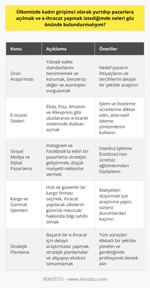 Ülkemizde kadın girişimci olarak yurtdışı pazarlara açılmak ve e-ihracat yapmak istediğimde neleri göz önünde bulundurmalıyım? Kadın Girişimciler İçin Yurtdışı Pazarlar Günümüzde kadınlar iş dünyasında daha az yer almakta olsa da, özellikle e-ticaret sektörü, kadın girişimcilere önemli fırsatlar sunmaktadır. Öncelikle kendi işinin patronu olmak isteyen kadınların, yurtdışı pazarlara açılmadan önce üretimleri ve hedef kitlesi hakkında detaylı bir araştırma yapması büyük önem taşır. Üretimleri için yüksek kalite standartlarını benimsemek ve bu standartları korumak, yurtdışına ihracat yapabilme kabiliyetini arttırmaktadır. Aynı zamanda, hedeflenen yurtdışındaki alıcıların, ürünündeki benzersiz değeri ve avantajı anlamalarını sağlamak da önemlidir. E-ticaret Sitelerinde Dükkan Açma Yurtdışına e-ihracat yapmak isteyen kadın girişimciler, uluslararası e-ticaret sitelerinde kendi dükkanlarını açarak başlayabilirler. Ebay, Etsy, Amazon ve Aliexpress, dünya genelinde milyonlarca alıcıya ulaşma imkanı sunar. Bu sitelerde satış yaparken, işlem ve listeleme ücretlerine dikkat etmek önemlidir. Bunların yanı sıra, satış sürecinde kullanılacak ödeme yöntemleri de önemli bir rol oynamaktadır. PayPal ülkemizden çekilmiş olsa bile, Shopier gibi alternatif ödeme yöntemleri kullanılabilir. Sosyal Medya ve Dijital Pazarlama Sosyal medya platformlarında (Instagram, Facebook) ürünlerinizi tanıtmak ve satışlarını gerçekleştirmek için etkin bir geliştirmelisiniz. Düşük maliyetlerle reklam verebilir, hedef kitlenize ulaşarak satışlarınızı arttırabilirsiniz. Sosyal medya ve dijital pazarlama konusunda eğitim almak isterseniz, İstanbul İşletme Enstitüsü, ücretsiz eğitimler sunmaktadır. Kargo ve Gümrük İşlemleri E-ihracat gerçekleştirirken, kargo ve gümrük işlemlerine dikkat etmek gerekir. Hızlı ve güvenilir bir kargo firması seçerek, maliyetlerinizi düşürmeye çalışmalısınız. Ayrıca, ihracat yapacağınız ülkelerin gümrük mevzuatı ve düzenlemeleri hakkında bilgi sahibi olmanız, sürpriz durumlarla karşılaşmamanız için önemlidir. Sonuç olarak, ülkemizde kadın girişimcilerin başarılı bir şekilde yurtdışı pazarlara açılarak e-ihracat yapabilmesi için detaylı araştırmalar yaparak, stratejik planlamalarını ve altyapılarını eksiksiz tamamlamaları gerekmektedir. Bu süreçte, özellikle e-ticaret sitelerinde dükkan açma, sosyal medya ve dijital pazarlama, kargo ve gümrük işlemleri gibi konulara özen göstermeleri büyük önem taşımaktadır.