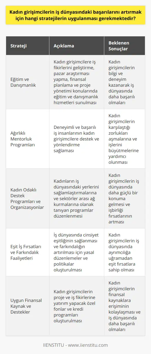 ve Danışmanlık  Kadın girişimcilerin iş dünyasındaki başarılarını artırmak için uygulanması gereken ilk strateji,  ve danışmanlık hizmetlerinin yaygınlaştırılmasıdır. Bu sayede kadın girişimciler, iş fikirlerini geliştirme, pazar araştırması yapma, finansal planlama ve proje yönetimi gibi konularda bilgi ve deneyim sahibi olabilirler.  Ağırlıklı Mentorluk Programları   Kadın girişimcilerin başarılarını artırmak için ağırlıklı mentorluk programları düzenlenmelidir. Deneyimli ve başarılı iş insanlarından alınan destek ve yönlendirmeler, kadın girişimcilerin karşılaştığı zorlukları aşmasına ve işlerini büyütmesine yardımcı olacaktır.  Kadın Odaklı Destek Programları ve Organizasyonlar  Kadın girişimcilerin başarılarını artırmak adına, kadın odaklı destek programları ve organizasyonlara öncelik verilmelidir. Bu tür programlar, kadınların iş dünyasındaki yerlerini sağlamlaştırmalarına ve sektörler arası ağ kurmalarına olanak tanıyacaktır.  Eşit İş Fırsatları ve Farkındalık Faaliyetleri   Kadın girişimcilerin başarılarına katkıda bulunması için, iş dünyasında cinsiyet eşitliğinin sağlanması ve farkındalığın artırılması gerekmektedir. Kadın girişimcilere yönelik yasal düzenlemeler ve standartları belirleyen politikalar, bu alandaki büyük ilerlemeleri sağlayacaktır.  Uygun Finansal Kaynak ve Destekler   Kadın girişimcilerin iş dünyasındaki başarıları için, uygun mali kaynaklara ve desteklere ulaşma imkanı sağlanmalıdır. Kadın girişimcilerin proje ve iş fikirlerine yatırım yapacak özel fonlar ve kredi programları, bu amaçla oluşturulmalıdır.  Çevrimiçi ve Çevrimdışı Platformlar   Son olarak, kadın girişimcilerin başarılarını artırma yolunda, kendilerine uygun çevrimiçi ve çevrimdışı platformlar sunulmalıdır. Bu platformlar sayesinde kadın girişimciler, dünya genelinde iş fırsatlarına ve işbirliği imkanlarına erişebilir, aynı zamanda iş dünyasıyla güncel ve sürekli iletişim halinde olabilirler.
