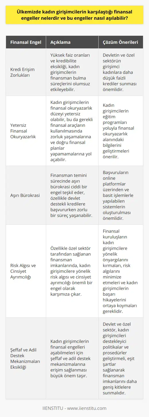 Kredi Erişim Zorlukları Türkiyede kadın girişimcilerin başlangıç ve gelişme dönemlerinde karşılaştığı en önemli finansal engellerden biri, kredi erişiminde yaşanan zorluklardır. Yüksek faiz oranları ve kredibilite eksikliği, kadın girişimcilerin finansman bulma süreçlerini olumsuz etkileyebilir. Bu sorunu aşmak için, devletin ve özel sektörün girişimci kadınlara daha düşük faizli krediler sunması önemlidir. Yetersiz Bunun yanı sıra, kadın girişimcilerin düzeyi yetersiz olabilir. Bu durum, gerekli finansal araçların kullanılmasında zorluk yaşamanıza ve doğru finansal planlar yapamamanıza yol açabilir. önemli bir sorun olduğu için, kadın girişimcilerin eğitim programları yoluyla bu alandaki bilgilerini geliştirmeleri önerilir. Aşırı Finansman temini sürecinde aşırı de ciddi bir engel teşkil eder. Özellikle devlet destekli kredilere başvururken zorlu bir süreç yaşanabilir. Aşırı den kaynaklanan zorlukların önüne geçmek için, başvuruları online platformlar üzerinden ve basit işlemlerle yapılabilen sistemlerin oluşturulması önemlidir. Risk Algısı ve Cinsiyet Ayrımcılığı Özellikle özel sektör tarafından sağlanan finansman imkanlarında, kadın girişimcilere yönelik risk algısı ve cinsiyet ayrımcılığı da önemli bir engel olarak karşımıza çıkar. Bu durumu aşmak adına, hem finansal kuruluşların kadın girişimcilere yönelik önyargılarını kırmaları ve risk algılarını minimize etmeleri, hem de kadın girişimcilerin başarı hikâyelerini ortaya koymaları gereklidir. Şeffaf ve Adil Destek Mekanizmaları Son olarak, kadın girişimcilerin finansal engelleri aşabilmeleri için şeffaf ve adil destek mekanizmalarına erişim sağlanması büyük önem taşır. Devlet ve özel sektör, kadın girişimcileri destekleyici politikalar ve prosedürler geliştirmeli ve eşit şartlar sağlanarak finansman imkanlarını daha geniş kitlelere sunmalıdır.
