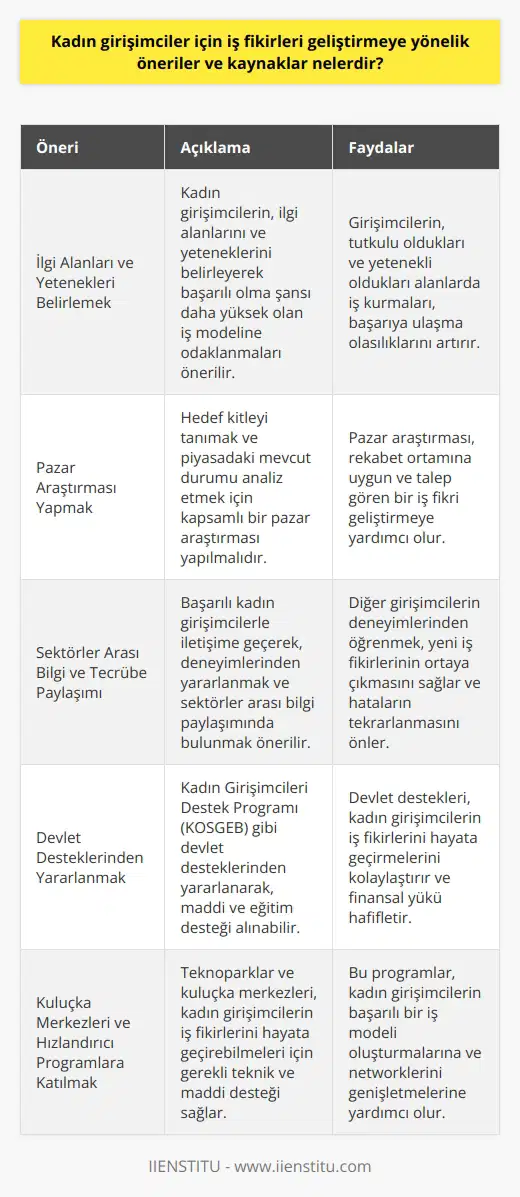 Kadın Girişimcilere Yönelik İş Fikri Önerileri:    , kadınların ekonomik özgürlüğüne ve toplumsal dönüşüme katkıda bulunma potansiyeli açısından önemli fırsatlar sunar. Kadın girişimciler için başarılı iş fikirlerini geliştirmeye yönelik öneriler ve kaynaklar şunlardır:  1. İlgi Alanları ve Yeteneklerini Belirlemek:  yolculuğuna başlamadan önce kendine yönelik bir değerlendirme yaparak, ilgi alanlarını ve yeteneklerini belirlemek önemlidir. Bu sayede, başarılı olma şansı daha yüksek olan iş modeline odaklanabilirler.  2. Pazar Araştırması Yapmak: Hedef kitleyi tanımak ve piyasadaki mevcut durumu analiz etmek için kapsamlı bir pazar araştırması yapılmalıdır. Böylece, rekabet ortamına uygun ve talep gören bir iş fikri geliştirilebilir.  3. Sektörlerarası Bilgi ve Tecrübe Paylaşımı: Başarılı kadın girişimcilerle iletişime geçerek, deneyimlerinden yararlanmak ve sektörlerarası bilgi paylaşımında bulunmak, yeni iş fikirlerinin ortaya çıkmasına yardımcı olabilir.  Kaynaklar ve Destek Mekanizmaları:  Kadın girişimciler, iş fikirlerini hayata geçirirken ve geliştirirken aşağıdaki kaynaklar ve destek mekanizmalarından yararlanabilirler:  1. Devlet Destekleri: Türkiyedeki Kadın Girişimciler Destek Programı (KOSGEB), kadınları girişimciliğe teşvik etmek amacıyla maddi ve eğitim desteği sunar. Başvurular, KOSGEBin resmi internet sitesi üzerinden yapılabilmektedir.  2. Avrupa Birliği Fonları: Türkiyede faaliyet gösteren kadın girişimciler, Avrupa Birliğinin (AB) çeşitli programlarından da yararlanarak iş fikirlerini geliştirebilir ve uluslararası arenada rekabet edebilir.  3. Sivil Toplum Kuruluşları: TİM Kadın Girişimciler İhracat Grubu (KAGİDER) ve Türkiye Kadın Girişimciler Derneği (KADİNGİRİŞİMCİ) gibi sivil toplum kuruluşları, kadın girişimcilere eğitim, mentorluk ve networking imkanları sunarak iş fikirlerini geliştirmelerine destek olmaktadır.  4. Kuluçka Merkezleri ve Hızlandırıcı Programlar: Teknoparklar ve kuluçka merkezleri, kadın girişimcilerin iş fikirlerini hayata geçirebilmeleri için gerekli teknik ve maddi desteği sağlar. Bu tür programlar, kadın girişimcilerin başarılı bir iş modeli oluşturmalarında büyük rol oynar.  Sonuç olarak, kadın    geliştirmeye yönelik öneriler ve kaynaklar, başarılı ve sürdürülebilir bir girişimcilik sürecinin temelini oluşturmaktadır. Bu süreçte, doğru planlama ve stratejik yaklaşım, kadın girişimcilerin başarıya ulaşmasında kritik öneme sahiptir.