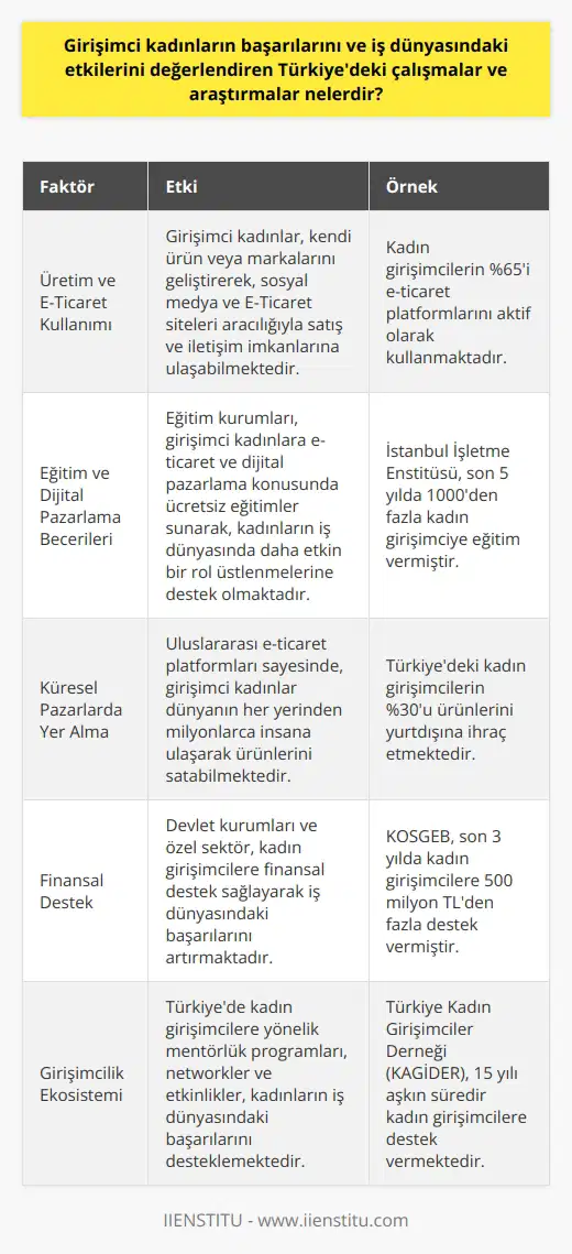 Girişimci Kadınlar ve İş Dünyası  Günümüzde kadınlar iş dünyasında erkeklere göre daha az yer almaktadır, ancak yine de eğitimli ve becerikli kadınlara yönelik sürekli bir ihtiyaç söz konusudur. Türkiyedeki çalışmalar ve araştırmalar, girişimci kadınların başarılarını ve iş dünyasındaki etkilerini değerlendirmektedir. İnternet kullanımının yaygınlaşması ve e-ticaretin büyümesi sayesinde girişimci kadınlar iş dünyasında daha büyük bir yer edinmektedir. Bu bağlamda, Türkiyedeki girişimci kadınların başarılarını değerlendirebilir ve iş dünyasındaki etkilerini göz önünde bulundurabiliriz.  Üretim ve E-Ticaret Kullanımı  İş dünyasında girişimci kadınların başarılarını değerlendiren önemli bir faktör, üretim ve e-ticaret kullanımıdır. Kadınlar, kendi ürün veya markalarını geliştirerek, sosyal medya ve E-Ticaret siteleri aracılığıyla satış ve iletişim imkanlarına ulaşabilmektedir. Bu sayede, girişimci kadınlar iş dünyasında etkin bir pozisyonda bulunabilmektedir.  Eğitim ve Dijital Pazarlama Becerileri  Başarılı girişimci kadınların iş dünyasındaki etkilerini değerlendiren bir diğer faktör ise, eğitim ve dijital pazarlama becerileridir. İstanbul İşletme Enstitüsü gibi kurumlar, girişimci kadınlara e-ticaret ve dijital pazarlama konusunda ücretsiz eğitimler sunarak, kadınların iş dünyasında daha etkin bir rol üstlenmelerine destek olmaktadır.  Küresel Pazarlarda Yer Alma  Türkiyedeki girişimci kadınların iş dünyasındaki etkilerini değerlendiren bir diğer önemli faktör ise, küresel pazarlarda yer alma ve ihracat yapabilme kapasitesidir. eBay, Etsy, Amazon ve AliExpress gibi uluslararası e-ticaret platformları sayesinde, girişimci kadınlar dünyanın her yerinden milyonlarca insana ulaşarak ürünlerini satabilmektedir. Bu nedenle, girişimci kadınlar iş dünyasında büyük başarılar elde edebilmekte ve etkin bir rol oynamaktadır.  Sonuç olarak, Türkiyedeki çalışmalar ve araştırmalar, girişimci kadınların iş dünyasındaki başarılarını ve etkilerini değerlendirmeye odaklanmaktadır. Girişimci kadınlar, üretim ve e-ticaret kullanımı sayesinde iş dünyasında büyük başarılar elde edebilmekte ve etkin bir rol oynayabilmektedir. Ayrıca, eğitim ve dijital pazarlama becerileriyle ve küresel pazarlarda yer alarak, iş dünyasındaki etkilerini artırmaktadırlar. Bu faktörler, girişimci kadınların iş dünyasındaki başarılarını ve etkilerini anlayabilmemiz için önemli göstergeler sunmaktadır.