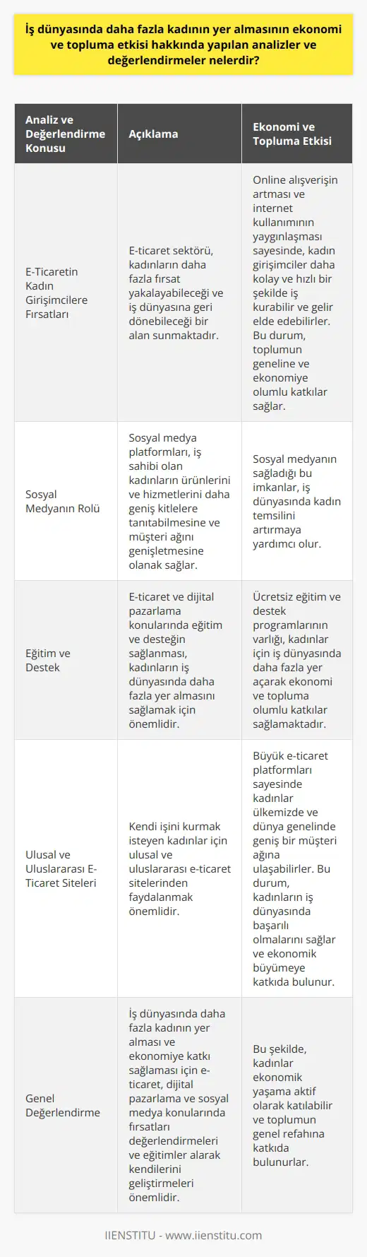 Analizler ve Değerlendirmeler: Ekonomi ve Topluma Etkisi Günümüzde iş dünyasında cinsiyet dengesizliği hala yaşanmaktadır ve kadınlar erkeklere göre daha az temsil edilmektedir. Bu durumun nedenleri arasında, kadınların iş dışındaki sorumluluklarının artması ve çocuk sahibi olduklarında iş dünyasına geri dönememeleri gösterilebilir. Ancak, iş dünyasının eğitimli ve becerikli kadınlara ihtiyacı vardır ve bu kadınların iş dünyasında daha fazla yer almasının ekonomi ve topluma etkisi üzerinde yapılan analizler ve değerlendirmeler önemlidir. E-Ticaretin Kadın Girişimcilere Fırsatları Geleneksel iş dünyasına nazaran, e-ticaret sektörü kadınların daha fazla fırsat yakalayabileceği ve iş dünyasına geri dönebileceği bir alan sunmaktadır. Online alışverişin artması ve internet kullanımının yaygınlaşması sayesinde, kadın girişimciler daha kolay ve hızlı bir şekilde iş kurabilir ve gelir elde edebilirler. Bu durum, toplumun geneline ve ekonomiye olumlu katkılar sağlar. Sosyal Medyanın Rolü Sosyal medya platformlarının önemi de göz ardı edilmemelidir. Instagram ve Facebook gibi sosyal medya mecraları, iş sahibi olan kadınların ürünlerini ve hizmetlerini daha geniş kitlelere tanıtabilmesine ve müşteri ağını genişletmesine olanak sağlar. Sosyal medyanın sağladığı bu imkanlar ise iş dünyasında kadın temsilini artırmaya yardımcı olur. Eğitim ve Destek İş dünyasında daha fazla kadının yer almasını sağlamak için e-ticaret ve dijital pazarlama konularında eğitim ve desteğin sağlanması önemlidir. İstanbul İşletme Enstitüsü gibi ücretsiz eğitim ve destek programlarının varlığı, kadınlar için iş dünyasında daha fazla yer açarak ekonomi ve topluma olumlu katkılar sağlamaktadır. Ulusal ve Uluslararası E-Ticaret Siteleri Kendi işini kurmak isteyen kadınlara, ulusal ve uluslararası e-ticaret sitelerinden faydalanmaları önemlidir. N11, HepsiBurada, Gittigidiyor, Amazon gibi büyük e-ticaret platformları sayesinde kadınlar ülkemizde ve dünya genelinde geniş bir müşteri ağına ulaşabilirler. Bu durum ise kadınların iş dünyasında başarılı olmalarını sağlar ve ekonomik büyümeye katkıda bulunur. Sonuç olarak, iş dünyasında daha fazla kadının yer alması ve ekonomiye katkı sağlaması için e-ticaret, dijital pazarlama ve sosyal medya konularında fırsatları değerlendirmeleri ve eğitimler alarak kendilerini geliştirmeleri önemlidir. Bu şekilde, kadınlar ekonomik yaşama aktif olarak katılabilir ve toplumun genel refahına katkıda bulunurlar.