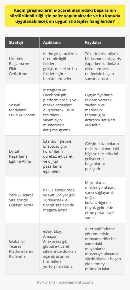 Sürdürülebilir Başarı için Stratejiler  Günümüzde iş dünyası ile ilgili sorunlar arasında kadınların iş yaşamında yer alma oranının düşük olması önemli bir meseledir. Bu durumun temelinde, iş dışındaki sorumluluklar ve özellikle anne olma gibi faktörler yer almaktadır. Kadınların daha fazla iş yaşamına katılımı sağlamak adına, e-ticaret alanında kadın girişimci ve yeni iş modelleri ortaya çıkmaktadır. Peki, kadın girişimcilerin e-ticaret alanındaki başarısının sürdürülebilirliği için neler yapılmaktadır ve bu konuda uygulanabilecek en uygun stratejiler hangileridir?  Üretimle Başlama ve Fikir Geliştirme  İşe başlamak için kadın girişimcilerin üretimle ilgili fikirler geliştirmeleri ve bu fikirlere göre hareket etmeleri önemlidir. Ayrıca, tüketicilerin büyük bir kısmı da alışveriş yaparken kadınlara dikkat ediyor, dolayısıyla girişimci bir kadının başarısı için bu faktörleri göz önünde bulundurarak ürün ve hizmetler sunması gerekmektedir.   Sosyal Medya Etkin Kullanımı  E-ticaretin önemli bir bölümü sosyal medya mecraları üzerinden gerçekleşmektedir. Instagram ve Facebook gibi platformlarda iş ve marka hesapları oluşturarak, ürün resimleri yayımlayıp müşterilerle iletişime geçilerek satışlar gerçekleştirilebilir. Bu süreçte uygun fiyatlarla reklam vererek sayfanın ve markanın tanınırlığını artırılabilir.      E-ticaret alanında başarılı olmak için dijital pazarlama konusunda bilgi ve beceri kazanılması önemlidir. İstanbul İşletme Enstitüsü gibi kurumlar, ücretsiz e-ticaret ve  sunarak girişimci kadınların bu alandaki başarılarını pekiştirmelerine destek olmaktadır.  E-Ticaret Sitelerinde Dükkan Açma  Türkiyedeki E-Ticaret sitelerinde de (örneğin, n11, HepsiBurada ve GittiGidiyor) dükkan açarak, milyonlarca müşteriye ulaşma şansı elde edilebilir. Bu siteler ürün başına komisyon veya kiralama bedeli alarak hizmet sağlarlar ve doğru kullanıldığında büyük gelir elde etme potansiyeline sahiptirler.  Global Ölçekte E-Ticaret İmkanları  Ürün ve hizmetlerin yurtdışına satışı ise global e-ticaret siteleri üzerinden (örneğin, eBay, Etsy, Amazon, Aliexpress) gerçekleştirilebilir. Bu tür sitelerde dükkan açarak ve alternatif ödeme yöntemleri kullanarak (örneğin, Shopier) dünyanın dört bir yanındaki milyonlarca müşteriye ulaşarak sürdürülebilir başarı elde etmek mümkündür.   Sonuç olarak, kadın girişimcilerin e-ticaret alanındaki başarısının sürdürülebilirliği için üretim ve fikir geliştirme, sosyal medya kullanımı,    ve hem çevrimiçi hem de global ölçekte uygun platformlarda dükkan açma gibi stratejiler uygulanabilir. Bu sayede istikrarlı bir başarı elde edilebilir ve kadınların iş dünyasında daha etkin rol alması sağlanabilir.