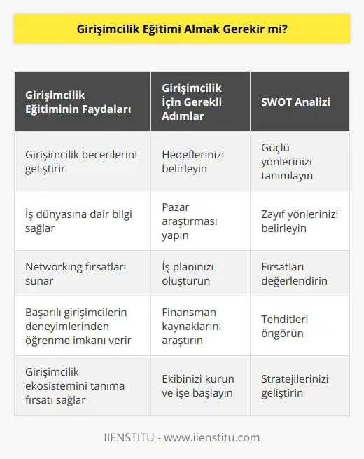 Başarmak adım atmakla başlar. Ancak bunu adımı nasıl atmanız ve nereden başlamanız gerektiğini bilmiyorsanız bu konuda online eğitim alabilirsiniz. Enstitü tarafından organize edilen    kursu sayesinde girişimciliği öğrenebilir ve hayallerinize ulaştıracak o ilk adımı atabilirsiniz. Hayallerimizin peşinden giderek kazanmaya, başarılı olmaya çalışırken kaybettiklerimiz, vazgeçtiklerimiz de vardır bu hayatta. İşte bu noktada iş dünyasında sıklıkla kullanılan swot analiz yöntemi imdadımıza yetişebilir.