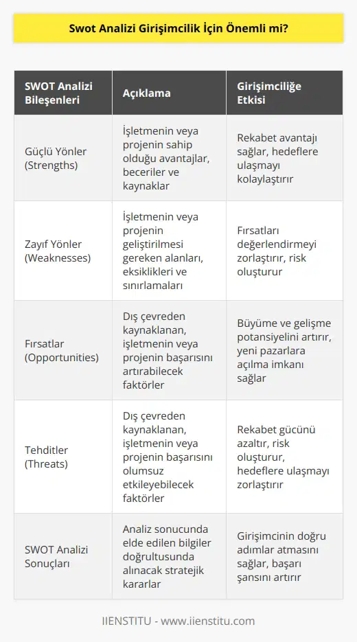 Bir kurumun, işletmenin, ya da mevcut durumun i, i, sahip olduğu fırsatlar ile olası iç ve dış tehditlerin analiz edildiği bir yöntemdir. Sonuçta her birimiz projemizle ilgili bu yöntemi kullanarak mevcut durumumuzu en güzel şekilde resmedebiliriz. Bu noktada artık karar sizindir. Unutulmamalıdır ki, insanlığa fayda sağlayan tüm iş ve eylemler bize de mutluluk ve başarı olarak mutlaka dönecektir.