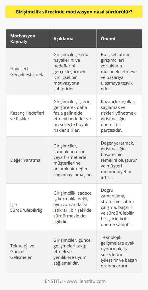 ve Motivasyon , son yıllarda popülerlik kazanmış bir konudur ve kendi işini kurma, kendi işinin patronu olma isteği gibi etkenlerle açıklanmaktadır. Hayalleri gerçekleştirmek ve hedeflere ulaşmak, girişimciyi içsel bir tatmine götüren önemli faktörlerdendir. , risk ve sorumlulukları üstlenme, pes etmeden çalışma ve motivasyon gerektiren bir süreçtir. Kazanç Hedefleri ve Riskler Girişimciler, kendi işlerini geliştirmeye ve daha çok gelir elde etmeye yönelik adımlar atarlar. Bu süreçte büyük riskler almak ve kazançlı koşulları sağlamayı hedeflemek de önemlidir. , zaman ve çaba harcayarak sürekli motive olmayı gerektirir. Değer Yaratma Girişimciler için fark yaratmanın önemli olduğu bu dönemde, sundukları ürün veya hizmetler müşteriye anlamlı bir değer sağlamalıdır. Bu, girişimciliğin başarısının temelini oluşturmaktadır. İşin Sürdürülebilirliği , sadece kendi işinizi kurmak değil, aynı zamanda işinizi istikrarlı bir şekilde sürdürmeyi sağlamakla da ilgilidir. Başarılı olmak için doğru zamanlama, strateji ve sabırlı çalışma gereklidir. Paranın Yönetimi Girişimciler için elde edilen kaynakların doğru kullanımı ve kar elde etme becerisi önem taşımaktadır. Paranın yönetimi, işin başarısı için kritik bir role sahiptir. Teknoloji ve Güncel Gelişmeler Girişimcilerin güncel gelişmeleri takip etmesi ve yeniliklere uyum sağlaması, başarı oranlarını artırır. Teknolojik gelişmeler, iş süreçlerine önemli katkılar sağlar. Bağlantılar ve İletişim Başarılı girişimciler için yeni insanlarla tanışmak ve işlerine katkıda bulunacak kişilerle bağlantılar kurmak önemlidir. Ayrıca, etkili iletişim kurma becerisi, iş ilişkilerini güçlendiren önemli bir etkendir. Tutku ve Araştırma Girişimcilerin, işlerine karşı tutkulu olmaları ve sürekli araştırma yoluyla yeni bilgilere ulaşmaları önem taşımaktadır. Bu yaklaşım, başarı şansını artıran önemli özellikler arasında bulunmaktadır.