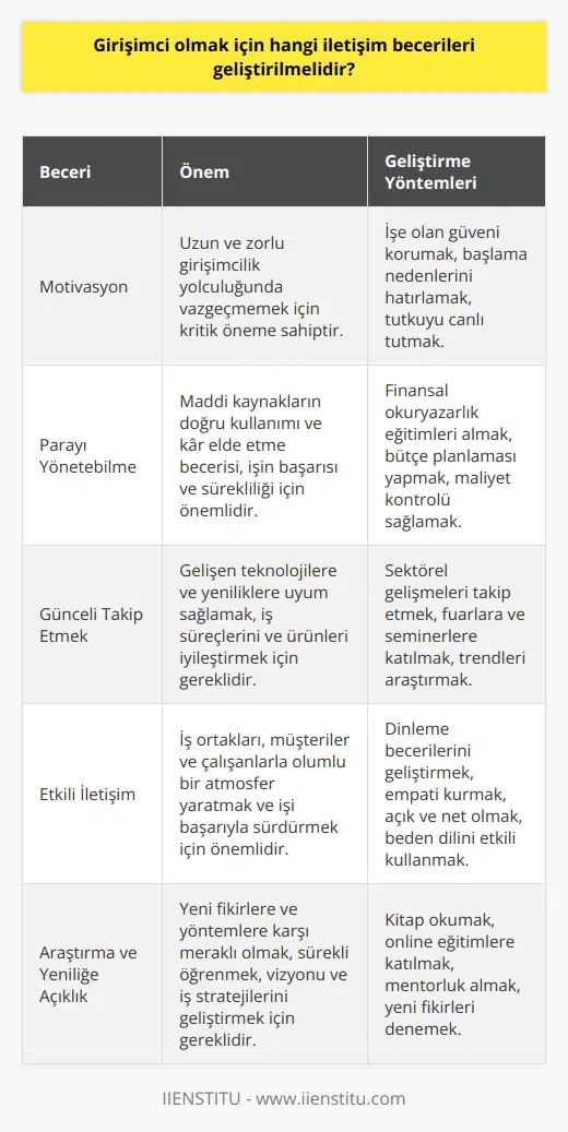 Girişimcilik ve Motivasyon Girişimcilik, son yıllarda büyük bir popülerlik kazanmış bir kavramdır ve birçok insanın kendi işinin patronu olma isteği ile hareket etmesine yol açmıştır. Bu süreçte, hayalleri gerçekleştirmek ve hedeflere ulaşmak bireyler için önemli bir içsel tatmin kaynağıdır. Girişimcilik, yeni bir yola çıkmak ve kendi işini geliştirerek daha fazla kazanmayı hedeflemekle ilgilidir. Bu nedenle, girişimciliğin getirdiği risk ve sorumlulukları alabilmek ve pes etmeden çalışmak gereklidir. Girişimciliğin başarılı olması için motivasyon, parayı yönetebilme, günceli takip etmek ve etkili iletişim gibi unsurlar büyük önem taşır. Motivasyonun Önemi Girişimcilik, uzun ve meşakkatli bir yolculuktur ve bu yolculuğun devam etmesi için bireylerin sürekli motivasyona ihtiyacı vardır. Bu motivasyon, işine olan güven ve başlama nedenlerini hatırlamakla sağlanabilir. Tutkulu olmak ve işini sevmek, bu motivasyonun devam ettirilmesinde önemli bir faktördür. Parayı Yönetebilme Girişimcilik sürecinde, elde edilen maddi kaynakların doğru kullanımı ve kar elde etme becerisi büyük önem taşır. Paranın doğru yönetilmesi, işin başarıya ulaşmasında ve istikrarlı bir şekilde sürdürülmesinde kritik bir rol oynar. Günceli Takip Etmek Girişimcilerin başarılı olmaları için gelişen teknolojilere ve yeniliklere uyum sağlamaları ve güncel gelişmeleri takip etmeleri şarttır. Bu sayede, iş süreçlerini ve ürünlerini sürekli olarak yenileyebilir ve hedef kitlelerine daha iyi hizmet sunarlar. Etkili İletişim Başarılı girişimcilerin sahip olması gereken bir diğer özellik ise etkili dir. İyi iletişim, iş ortakları, müşteriler ve çalışanlarla olumlu bir atmosfer yaratılmasına ve işin başarıyla sürdürülmesine yardımcı olur. Araştırma ve Yeniliğe Açıklık Son olarak, başarılı bir girişimcinin sürekli olarak araştırma yapması ve yeniliğe açık olması beklenir. Yeni fikirlere ve yöntemlere karşı meraklı olmak ve sürekli öğrenmek, vizyonunu ve iş stratejilerini geliştirmesine yardımcı olacaktır. Sonuç olarak, girişimcilik sürecinde başarı elde etmek için motivasyon, parayı yönetebilme, günceli takip etme, etkili iletişim ve araştırma becerilerinin geliştirilmesi hayati öneme sahiptir. Bu unsurların sağlanması, girişimcilerin işlerini başarıyla sürdürmelerine ve hedeflerine ulaşmalarına yardımcı olacaktır.