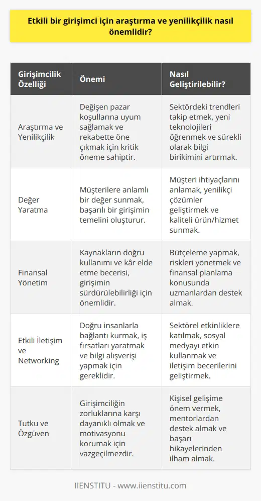 Girişimcilik ve Motivasyon Girişimcilik, son yıllarda popülerlik kazanan ve pek çok kişinin hayallerini gerçekleştirmek için tercih ettiği bir yoldur. Bu süreçte kendi işinin patronu olma isteği, bireyleri içsel bir tatmine ulaştırarak harekete geçmelerine neden olmaktadır. Ancak başarılı bir girişimci olmak, sadece kendi işini kurmakla sınırlı değildir; aynı zamanda işinizi istikrarlı bir şekilde sürdürmek, doğru zamanda doğru stratejileri uygulamak ve lardan ders çıkarmak da gereklidir. Girişimcilikte Değer Yaratma Girişimcilik yolculuğunda fark yaratmak ve başarılı olmak, sunduğunuz ürünün müşterilerinize anlamlı bir değer sağlamasıyla mümkündür. Bu değer yaratma süreci, girişimcilerin teknoloji ve pazar trendlerini yakından takip etmesini, yeniliklere uyum sağlamasını ve sektördeki profesyonellerle bağlantı kurmasını gerektirir. Parayı Doğru Yönetme Elde edilen maddi kaynakların doğru kullanımı ve kar elde etme becerisi, girişimcilikte başarıya ulaşmanın önemli bir bileşenidir. Paranızı doğru yönetme becerisi, riskleri minimize etmek ve doğru yatırımlar yaparak işinizi büyütmeye yardımcı olacaktır. Günceli Takip Etme ve Yeniliklere Açıklık Gelişen teknolojiler ve sürekli değişen pazar koşulları, girişimcilerin güncel gelişmeleri takip etmesini ve yeniliklere uyum sağlamasını zorunlu kılar. Bunun yanında araştırma yaparak yeni şeyler öğrenmek ve ilgi alanlarındaki yeniliklere daima merakla yaklaşmak, başarılı bir girişimcinin nde önemli bir rol oynar. Etkili İletişim ve Network Kurma Girişimcilik sürecinde network kurmak ve etkili iletişim kurabilmek, işinize katkı sağlayacak fırsatlar yaratmanızı ve bilgi alışverişi yaparak vizyonunuzu geliştirmenizi sağlar. İyi ve etkili bir iletişim, işinizi olumlu bir şekilde yansıtmak açısından son derece önemlidir. Tutkulu Olmak ve İşinize Duyduğunuz Güven Başarılı bir girişimci olmanın belki de en önemli şartı, işinizi tutkuyla yapmak ve sürekli kendinizi geliştirmeye odaklanmaktır. İşinize duyduğunuz güven ve motivasyon, mücadeleye devam etmenizi sağlar ve yolculuğun zorluklarına karşı dayanıklı olmanıza yardımcı olur.