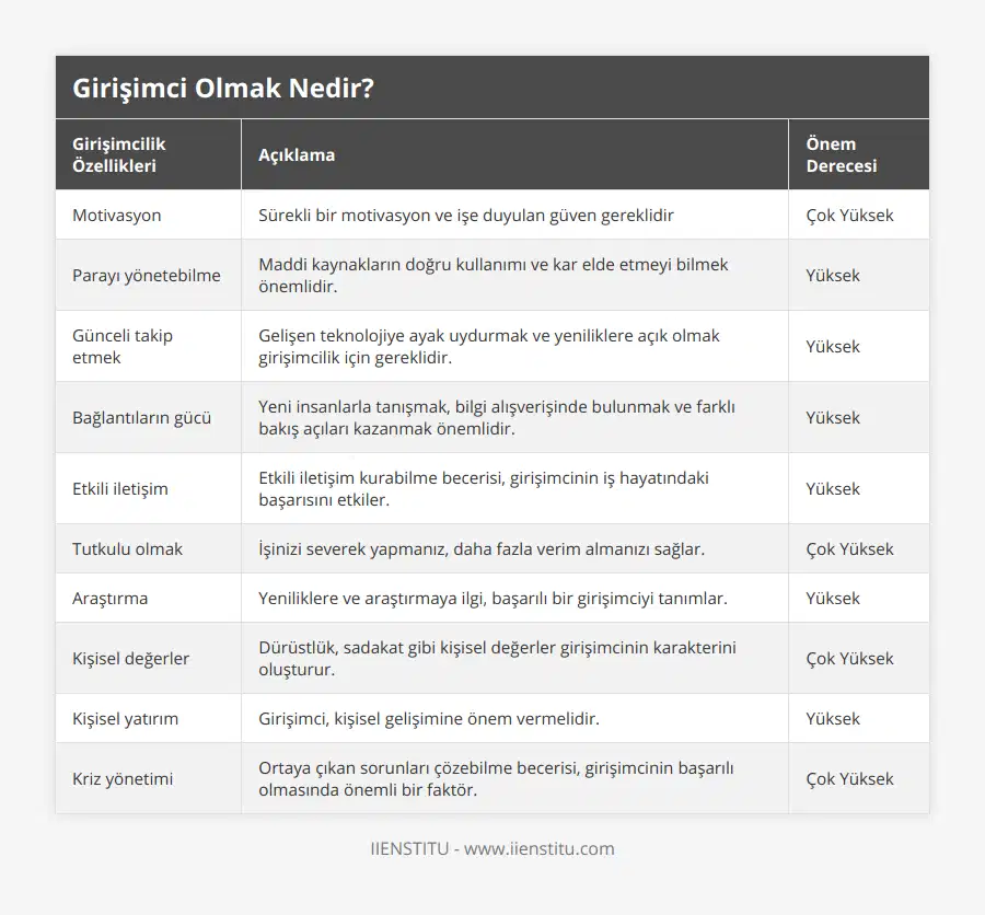 Motivasyon, Sürekli bir motivasyon ve işe duyulan güven gereklidir, Çok Yüksek, Parayı yönetebilme, Maddi kaynakların doğru kullanımı ve kar elde etmeyi bilmek önemlidir, Yüksek, Günceli takip etmek, Gelişen teknolojiye ayak uydurmak ve yeniliklere açık olmak girişimcilik için gereklidir, Yüksek, Bağlantıların gücü, Yeni insanlarla tanışmak, bilgi alışverişinde bulunmak ve farklı bakış açıları kazanmak önemlidir, Yüksek, Etkili iletişim, Etkili iletişim kurabilme becerisi, girişimcinin iş hayatındaki başarısını etkiler, Yüksek, Tutkulu olmak, İşinizi severek yapmanız, daha fazla verim almanızı sağlar, Çok Yüksek, Araştırma, Yeniliklere ve araştırmaya ilgi, başarılı bir girişimciyi tanımlar, Yüksek, Kişisel değerler, Dürüstlük, sadakat gibi kişisel değerler girişimcinin karakterini oluşturur, Çok Yüksek, Kişisel yatırım, Girişimci, kişisel gelişimine önem vermelidir, Yüksek, Kriz yönetimi, Ortaya çıkan sorunları çözebilme becerisi, girişimcinin başarılı olmasında önemli bir faktör, Çok Yüksek