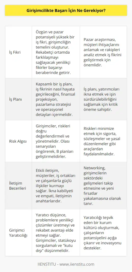 lik başarısı için, şu faktörlerin bir araya gelmesi gerekiyor: 1. İş Fikri: lerin başarı şansları, iş fikirlerinin ne kadar iyi ve özgün olduğuna bağlıdır. 2. İş Planı: lerin iş fikirlerini gerçekleştirmek için tam ve gerçekçi bir na sahip olmaları gerekir. 3. Risk Algısı: Girişimcilerin başarılı olabilmeleri için, girişimci ve riskleri algılamaları gerekir. 4. İletişim Becerileri: Girişimcilerin başarılı olması açısından, etkili iletişim becerilerine sahip olmaları gerekir. 5. Girişimci Yaratıcılığı: Girişimcilerin başarılı olabilmeleri için, çözümler bulmak ve yaratıcı fikirler üretmek için girişimci yaratıcılığa sahip olmaları gerekir. 6. Tutarlı Olmak: Girişimcilerin başarılı olmaları için, tutarlı ve disiplinli olmaları gerekir. 7. Fırsatları Yakalamak: Girişimcilerin başarılı olmaları için, fırsatları yakalama ve bunları değerlendirme yeteneklerine sahip olmaları gerekir. 8. İyi Bir Ekip: Girişimcilerin başarılı olabilmeleri için, iyi bir ekip oluşturmak ve bu ekibi yönetmek gerekir.