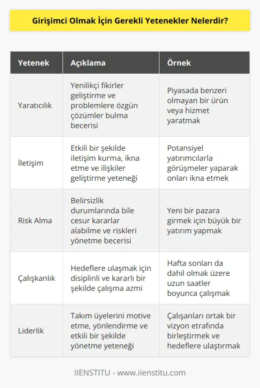 1. Yaratıcılık: Girişimci olarak başarılı olmak için, yenilikçi ve yaratıcı fikirler geliştirmek çok önemlidir. 2. İletişim: İş arkadaşları, potansiyel müşteriler, ortaklar ve diğerleriyle iletişim kurmak, girişimcilere başarı getirebilir. 3. Risk Almayı Gönülden Kabul Etme: Girişimci olmak, risk alma gereksinimine sahiptir. 4. Çalışkanlık: Girişimciler, girişimlerini başarıya ulaştırmak için çalışkan olmalıdır. 5. Karar Verme: Girişimci olmak için, uygun zamanda doğru kararları vermek önemlidir. 6. İş Analizi: Girişimciler, potansiyel pazarlarını anlamalı ve işlerini uygun şekilde yönetmelidir. 7. Tutkulu Olmak: Girişimcilerin başarısını desteklemek için tutkulu olmaları gerekir. 8. Liderlik: Girişimciler, takımlarını yönetmek, insanları motive etmek ve etkin bir liderlik sergilemek için yetkinlikleri olmalıdır.