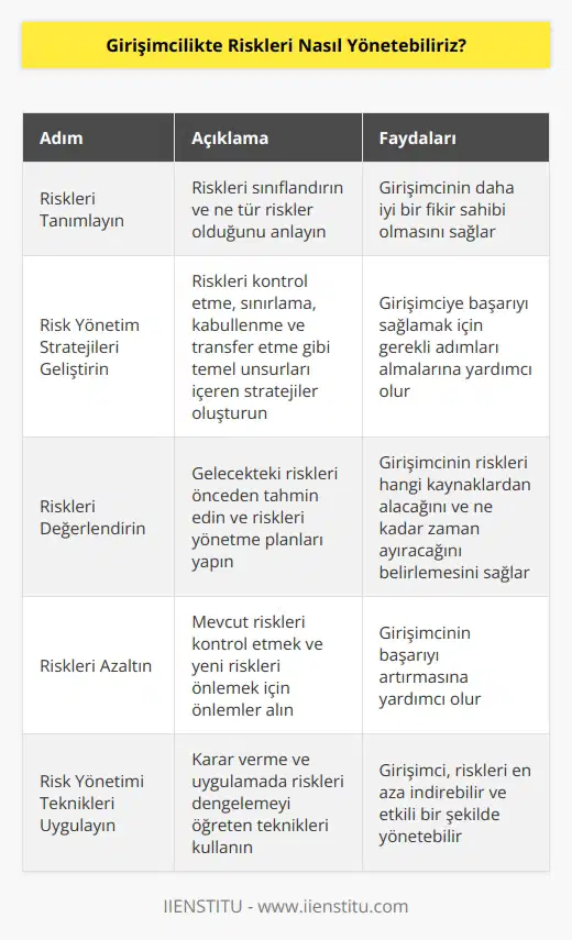 1. Riskleri tanımlayın. Girişimciler, riskleri ilk olarak tanımlayarak başlamalıdır. Riskleri sınıflandırmak ve ne tür risklerin olduğunu anlamak, girişimcinin daha iyi bir fikir sahibi olmasını sağlayacaktır. 2. geliştirin. , girişimciye başarıyı sağlamak için gerekli adımları almalarına yardımcı olacaktır. Stratejiler, örneğin, riskleri kontrol etme, riskleri sınırlamaya, riskleri kabullenme ve riskleri transfer etme gibi temel unsurları içerebilir. 3. Riskleri değerlendirin. Riskleri değerlendirmek, girişimcinin gelecekteki riskleri önceden tahmin etmesini ve riskleri yönetmesini kolaylaştıracaktır. Riskleri değerlendirmek, girişimciye riskleri hangi kaynaklardan alacağını ve ne kadar zaman ayıracağını belirlemeyi sağlayacaktır. 4. Riskleri azaltın. Riskleri azaltmak, girişimcinin başarıyı artırmasına yardımcı olacaktır. Riskleri azaltmak için, girişimci, mevcut riskleri kontrol etme ve yeni riskleri önlemek için önlemler almalıdır. 5. Risk yönetimi teknikleri uygulayın. Risk yönetimi teknikleri, girişimciye karar verme ve uygulamada riskleri dengelemeyi öğretir. Girişimci, risk yönetimi tekniklerini etkili bir şekilde kullanarak, riskleri en aza indirebilir ve riskleri yönetebilir.