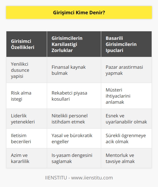 Girişimci, piyasada bir ihtiyaç belirlemiş ve bu ihtiyacı karşılamak için yenilikçi bir iş fikri bulan kişidir. Girişimciler, fikirlerini uygulamanın birçok riskini üstlenmeye ve aynı zamanda şirketlerinin veya kuruluşlarının lideri rolünü üstlenmeye isteklidir. İşin yürütülmesi, başarısı veya başarısızlığı için tam sorumluluk üstlenmektedirler.