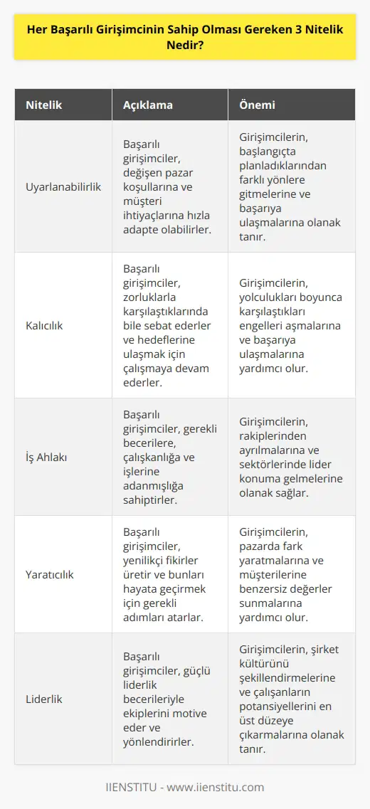 Tüm başarılı girişimcilerin doğasında var olan üç nitelik vardır. Bunlardan ilki uyarlanabilirlik, çoğu durumda, yapmaya başladığınız şey, nihayetinde başarılı olduğunuzda tam olarak yaptığınız şey olmayacaktır. İkincisi ise kalıcılık, kaçınılmaz olarak, yolda tümseklerle karşılaşacaksınız ve üçüncüsü iş ahlakı, gerekli beceri, çok sıkı çalışma yeteneği ve istekliliğidir.