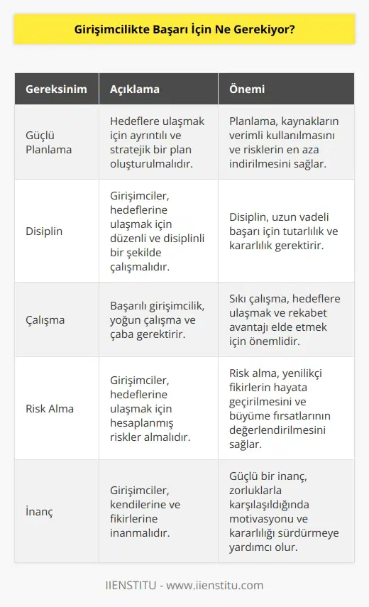 Başarılı girişimcilik, başarıya ulaşmak için güçlü bir planlama, disiplin, çalışma ve risk alma gerektirir. Girişimcilik, hedeflerinize ulaşmak için sağlam bir strateji, ileriye dönük planlama ve çok disiplinli çalışma gerektirir. Ayrıca, girişimcilik aynı zamanda uzun vadeli hedeflerinizi gerçekleştirmek için ortaya çıkabilecek riskleri alma cesareti gerektirir. Girişimcilerin başarıyla başarılı olmaları için, kendilerine olan inancını devam ettirmeleri ve her gün çalışmaları gerekir.