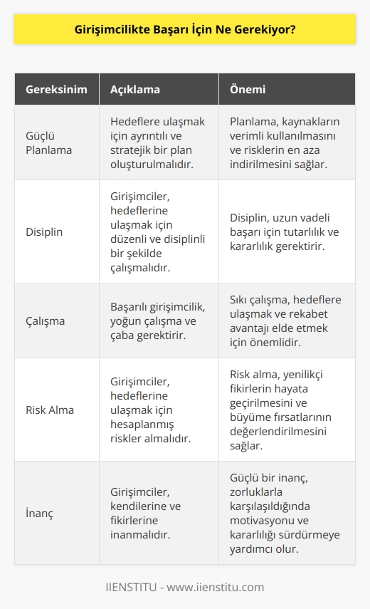 Başarılı girişimcilik, başarıya ulaşmak için güçlü bir planlama, disiplin, çalışma ve risk alma gerektirir. Girişimcilik, hedeflerinize ulaşmak için sağlam bir strateji, ileriye dönük planlama ve çok disiplinli çalışma gerektirir. Ayrıca, girişimcilik aynı zamanda uzun vadeli hedeflerinizi gerçekleştirmek için ortaya çıkabilecek riskleri alma cesareti gerektirir. Girişimcilerin başarıyla başarılı olmaları için, kendilerine olan inancını devam ettirmeleri ve her gün çalışmaları gerekir.