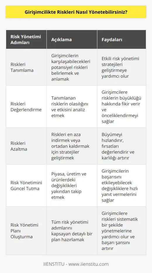 • Riskleri tanımlayın: Girişimcilerin, risklerin ne olduğunu anlamaları gerekiyor. Risklerin ne olduğunu anlamak, girişimcilere stratejiler geliştirme konusunda yardımcı olacaktır.  • Riskleri değerlendirin: Riskleri değerlendirmek, girişimcilere ne tür risklerle karşılaşabileceklerini gösterecektir. Riskleri değerlendirmek, girişimcilere belirli risklerin ne kadar büyük olacağı hakkında bir fikir verir.  • Riskleri azaltın: Riskleri azaltmak için, girişimcilerin çeşitli stratejiler geliştirmeleri gerekir. Bu stratejiler, riskleri ortadan kaldırmaya, büyümeyi hızlandırmaya, fırsatları değerlendirmeye ve daha yüksek karlılık sağlamaya yardımcı olabilir.  • Risk yönetiminin güncel kalmasını sağlayın: Riskleri yönetmek, girişimcilerin girişimlerinin başarısını etkileyebilecek her türlü değişikliği yakından izlemesi gerektiği anlamına gelir. Girişimcilerin, piyasalardaki, üretim üzerindeki veya ürünler üzerindeki değişiklikleri yakından takip etmeleri ve riskleri yönetmelerini sağlayacak önlemler almaları gerekir.