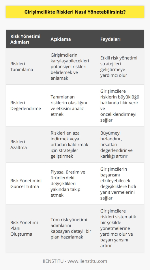 • Riskleri tanımlayın: Girişimcilerin, risklerin ne olduğunu anlamaları gerekiyor. Risklerin ne olduğunu anlamak, girişimcilere stratejiler geliştirme konusunda yardımcı olacaktır. • Riskleri değerlendirin: Riskleri değerlendirmek, girişimcilere ne tür risklerle karşılaşabileceklerini gösterecektir. Riskleri değerlendirmek, girişimcilere belirli risklerin ne kadar büyük olacağı hakkında bir fikir verir. • Riskleri azaltın: Riskleri azaltmak için, girişimcilerin çeşitli stratejiler geliştirmeleri gerekir. Bu stratejiler, riskleri ortadan kaldırmaya, büyümeyi hızlandırmaya, fırsatları değerlendirmeye ve daha yüksek karlılık sağlamaya yardımcı olabilir. • Risk yönetiminin güncel kalmasını sağlayın: Riskleri yönetmek, girişimcilerin girişimlerinin başarısını etkileyebilecek her türlü değişikliği yakından izlemesi gerektiği anlamına gelir. Girişimcilerin, piyasalardaki, üretim üzerindeki veya ürünler üzerindeki değişiklikleri yakından takip etmeleri ve riskleri yönetmelerini sağlayacak önlemler almaları gerekir.