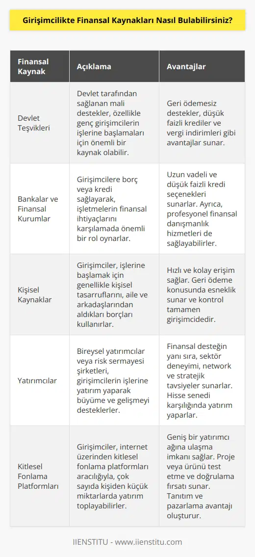 Girişimcilerin finansal kaynakları bulmaları için birçok farklı yol vardır. Bunların arasında:  1. Devlet teşvikleri: Girişimcilerin işlerini desteklemek amacıyla devlet tarafından sağlanan teşvikler, özellikle genç girişimcilerin işlerine başlamaları için büyük bir destek sağlayabilir.  2. Bankalar: Girişimcilere borç veya kredi vermek için bankalar ve diğer finansal kurumlar çok önemlidir.  3. Kişisel kaynaklar: Girişimciler çoğu zaman işlerine başlamaları için kişisel kaynaklarından yararlanırlar.  4. İşletme fonu: İşaretme fonları, işletmelerin finansal kaynaklarını elde etmelerine yardımcı olacak önemli bir kaynaktır.  5. Yatırımcılar: Yatırımcılar, işletmelerinin büyümesini ve gelişmesini desteklemek için girişimcilerin işlerine yatırım yapmaktadırlar.  6. Kurumsal sponsorluklar: Kurumsal sponsorluklar, girişimcilere önemli miktarda kaynak sağlamak için çeşitli şirketler tarafından sağlanmaktadır.  7. İnternet: Günümüzde, girişimcilerin işlerine kaynak sağlamak için internet çok faydalı bir kaynaktır. Girişimcilere, çevrimiçi platformlar aracılığıyla bağışlar ve yatırımlar kolayca ulaşılabilir hale gelmektedir.