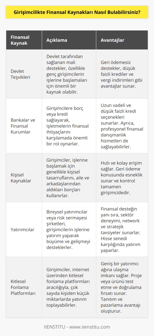 Girişimcilerin finansal kaynakları bulmaları için birçok farklı yol vardır. Bunların arasında: 1. Devlet teşvikleri: Girişimcilerin işlerini desteklemek amacıyla devlet tarafından sağlanan teşvikler, özellikle genç girişimcilerin işlerine başlamaları için büyük bir destek sağlayabilir. 2. Bankalar: Girişimcilere borç veya kredi vermek için bankalar ve diğer finansal kurumlar çok önemlidir. 3. Kişisel kaynaklar: Girişimciler çoğu zaman işlerine başlamaları için kişisel kaynaklarından yararlanırlar. 4. İşletme fonu: İşaretme fonları, işletmelerin finansal kaynaklarını elde etmelerine yardımcı olacak önemli bir kaynaktır. 5. Yatırımcılar: Yatırımcılar, işletmelerinin büyümesini ve gelişmesini desteklemek için girişimcilerin işlerine yatırım yapmaktadırlar. 6. Kurumsal sponsorluklar: Kurumsal sponsorluklar, girişimcilere önemli miktarda kaynak sağlamak için çeşitli şirketler tarafından sağlanmaktadır. 7. İnternet: Günümüzde, girişimcilerin işlerine kaynak sağlamak için internet çok faydalı bir kaynaktır. Girişimcilere, çevrimiçi platformlar aracılığıyla bağışlar ve yatırımlar kolayca ulaşılabilir hale gelmektedir.