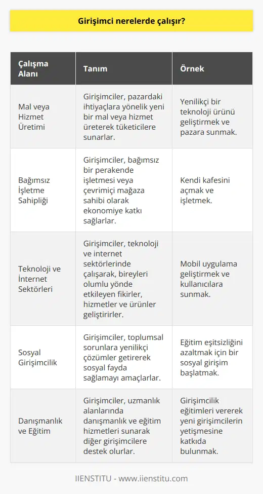 Girişimcilerin Çalışma Alanları  Girişimcilik kavramının temel tanımında, girişimcinin kâr amacıyla bir iş geliştiren, yenilikçi ve vizyon sahibi birey olduğunu görmekteyiz. Girişimciler, modern dünya ile birlikte özellikle teknoloji ve internet alanlarında büyük değişimler yaratmaya yönelik çalışmalar yaparak spesifik sektörlere ilgi göstermişlerdir. Peki, girişimciler nerelerde çalışır? Bu sorunun cevabını, analiz ettiğimiz metin bağlamında ele alarak inceleyeceğiz.  Bir Mal veya Hizmet Üretme  Girişimcilerin çalışma alanlarının başında, pazardaki ihtiyaçlara yönelik yeni bir mal veya hizmet üreterek tüketicilere sunmak gelir. Girişimciler, mevcut hizmetleri ve malları iyileştirerek veya yenileyerek, tüketicilere daha iyi seçenekler sunarak alternatifler geliştirebilirler.   Bağımsız İşletme veya Çevrimiçi Mağaza Sahipliği  Girişimciler, bağımsız bir perakende işletmesi veya çevrimiçi mağaza sahibi olarak, doğrudan girişimci olarak ekonomiye katkı sağlamaktadırlar. Bu durum, ana gelir kaynağı olarak girişimciliğe adım atarak kendi işlerini yaratma isteğini ifade eder.  Teknoloji ve İnternet Alanlarında Çalışma  İnternetin ortaya çıkmasıyla birlikte, girişimcilerin çalışma alanlarında büyük bir değişim yaşanmıştır. Özellikle teknoloji ve internet sektörlerinde çalışarak, bireyleri olumlu yönde etkileyen ve sosyal sorunlara büyük ölçüde çözüm getiren fikirler, hizmetler ve ürünler geliştirilmektedir.  Ekonomide Kilit Rol  Girişimciler, ihtiyaçları öngörmek ve piyasaya iyi yeni fikirler getirerek, ekonomide kilit bir rol üstlenmektedirler. Bu kapsamda, girişimcilerin çalışma alanları oldukça geniş ve çeşitlidir.  Sonuç olarak, girişimcilerin çalışma alanları, pazardaki ihtiyaçlara yönelik yenilikçi ürün ve hizmetlerin geliştirilmesi, bağımsız işletme veya çevrimiçi mağaza sahipliği ve teknoloji ve internet sektörlerinde katkı sağlama gibi temel başlıklar altında toplanabilir. Girişimciler, ekonomi ve toplum için büyük öneme sahip, değişime ön ayak olan bireyler olarak kabul edilmektedirler. Bu durum, hem kendi kariyerlerini ve gelirlerini yaratma motivasyonu, hem de sosyal sorunlara çözüm getirme güçleriyle kendini gösterir.