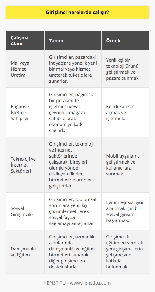 Girişimcilerin Çalışma Alanları Girişimcilik kavramının temel tanımında, girişimcinin kâr amacıyla bir iş geliştiren, yenilikçi ve vizyon sahibi birey olduğunu görmekteyiz. Girişimciler, modern dünya ile birlikte özellikle teknoloji ve internet alanlarında büyük değişimler yaratmaya yönelik çalışmalar yaparak spesifik sektörlere ilgi göstermişlerdir. Peki, girişimciler nerelerde çalışır? Bu sorunun cevabını, analiz ettiğimiz metin bağlamında ele alarak inceleyeceğiz. Bir Mal veya Hizmet Üretme Girişimcilerin çalışma alanlarının başında, pazardaki ihtiyaçlara yönelik yeni bir mal veya hizmet üreterek tüketicilere sunmak gelir. Girişimciler, mevcut hizmetleri ve malları iyileştirerek veya yenileyerek, tüketicilere daha iyi seçenekler sunarak alternatifler geliştirebilirler. Bağımsız İşletme veya Çevrimiçi Mağaza Sahipliği Girişimciler, bağımsız bir perakende işletmesi veya çevrimiçi mağaza sahibi olarak, doğrudan girişimci olarak ekonomiye katkı sağlamaktadırlar. Bu durum, ana gelir kaynağı olarak girişimciliğe adım atarak kendi işlerini yaratma isteğini ifade eder. Teknoloji ve İnternet Alanlarında Çalışma İnternetin ortaya çıkmasıyla birlikte, girişimcilerin çalışma alanlarında büyük bir değişim yaşanmıştır. Özellikle teknoloji ve internet sektörlerinde çalışarak, bireyleri olumlu yönde etkileyen ve sosyal sorunlara büyük ölçüde çözüm getiren fikirler, hizmetler ve ürünler geliştirilmektedir. Ekonomide Kilit Rol Girişimciler, ihtiyaçları öngörmek ve piyasaya iyi yeni fikirler getirerek, ekonomide kilit bir rol üstlenmektedirler. Bu kapsamda, girişimcilerin çalışma alanları oldukça geniş ve çeşitlidir. Sonuç olarak, girişimcilerin çalışma alanları, pazardaki ihtiyaçlara yönelik yenilikçi ürün ve hizmetlerin geliştirilmesi, bağımsız işletme veya çevrimiçi mağaza sahipliği ve teknoloji ve internet sektörlerinde katkı sağlama gibi temel başlıklar altında toplanabilir. Girişimciler, ekonomi ve toplum için büyük öneme sahip, değişime ön ayak olan bireyler olarak kabul edilmektedirler. Bu durum, hem kendi kariyerlerini ve gelirlerini yaratma motivasyonu, hem de sosyal sorunlara çözüm getirme güçleriyle kendini gösterir.