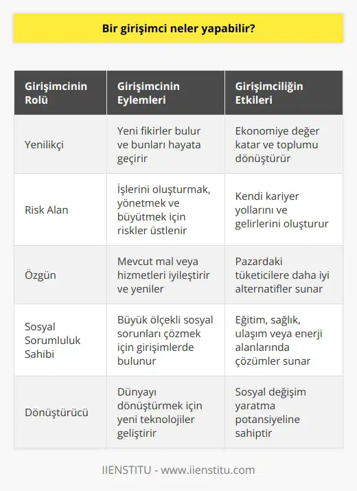 Girişimci kimdir ve ne yapabilir?  Girişimcinin temel tanımına göre, kâr elde etmek için bir iş yaratma eylemi girişimcilik olarak kabul edilmektedir. Girişimciler, işlerini oluşturmak, yönetmek ve büyütmek adına riskler üstlenirler ve bu riskleri üstlenirken, kendi kariyer yollarını ve gelirlerini de oluştururlar. İnternet çağıyla birlikte girişimcilik anlayışı da değişmiştir ve artık sadece kâr elde etmek için değil, aynı zamanda büyük ölçekli sosyal sorunları çözmek ve dünyayı dönüştürmek için de girişimlerde bulunulmaktadır.  Girişimcilerin Rolü ve İşlevleri  Bir girişimci, bir mal veya hizmet için bir fikir bulup bunu tüketicilere satmak için harekete geçer. Bu süreç, herhangi bir ekonomide kilit bir rol oynar ve genellikle yenilik, risk alıma, özgünlük ve kâr elde etme potansiyeli gerektirir. Bir girişimci aynı zamanda mevcut bir mal veya hizmeti iyileştirip, yenileyebilir ve bu yenilikleri pazardaki tüketicilere daha iyi bir alternatif olarak satabilirler.  Girişimciliğin Ekonomiye Etkisi  Girişimciler, ekonomiye önemli bir değer katmalarının yanı sıra, toplumun dönüştürülmesi ve sosyal sorunların çözülmesi konusunda da önemli bir rol oynarlar. Örneğin, bir girişimci yeni bir teknoloji geliştirerek eğitim, sağlık, ulaşım veya enerji gibi alanlarda büyük ölçekli sorunlara çözüm sunabilir.  Sonuç olarak, bir girişimcinin yapabilecekleri oldukça geniştir. İş kurmayı, yenilikler yapmayı, sosyal sorunları çözmeyi ve dünyayı dönüştürmeyi içerir. Girişimciliğin temel amacı kâr elde etmek olmasına rağmen, modern çağda girişimcilik, büyük ölçekli sorunları çözme ve sosyal değişim yaratma alanlarında da büyük bir potansiyele sahiptir.