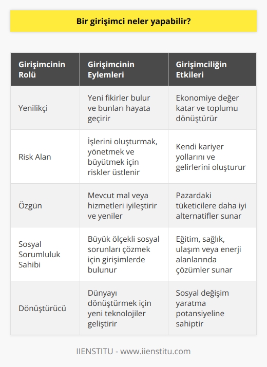 Girişimci kimdir ve ne yapabilir? Girişimcinin temel tanımına göre, kâr elde etmek için bir iş yaratma eylemi girişimcilik olarak kabul edilmektedir. Girişimciler, işlerini oluşturmak, yönetmek ve büyütmek adına riskler üstlenirler ve bu riskleri üstlenirken, kendi kariyer yollarını ve gelirlerini de oluştururlar. İnternet çağıyla birlikte girişimcilik anlayışı da değişmiştir ve artık sadece kâr elde etmek için değil, aynı zamanda büyük ölçekli sosyal sorunları çözmek ve dünyayı dönüştürmek için de girişimlerde bulunulmaktadır. Girişimcilerin Rolü ve İşlevleri Bir girişimci, bir mal veya hizmet için bir fikir bulup bunu tüketicilere satmak için harekete geçer. Bu süreç, herhangi bir ekonomide kilit bir rol oynar ve genellikle yenilik, risk alıma, özgünlük ve kâr elde etme potansiyeli gerektirir. Bir girişimci aynı zamanda mevcut bir mal veya hizmeti iyileştirip, yenileyebilir ve bu yenilikleri pazardaki tüketicilere daha iyi bir alternatif olarak satabilirler. Girişimciliğin Ekonomiye Etkisi Girişimciler, ekonomiye önemli bir değer katmalarının yanı sıra, toplumun dönüştürülmesi ve sosyal sorunların çözülmesi konusunda da önemli bir rol oynarlar. Örneğin, bir girişimci yeni bir teknoloji geliştirerek eğitim, sağlık, ulaşım veya enerji gibi alanlarda büyük ölçekli sorunlara çözüm sunabilir. Sonuç olarak, bir girişimcinin yapabilecekleri oldukça geniştir. İş kurmayı, yenilikler yapmayı, sosyal sorunları çözmeyi ve dünyayı dönüştürmeyi içerir. Girişimciliğin temel amacı kâr elde etmek olmasına rağmen, modern çağda girişimcilik, büyük ölçekli sorunları çözme ve sosyal değişim yaratma alanlarında da büyük bir potansiyele sahiptir.