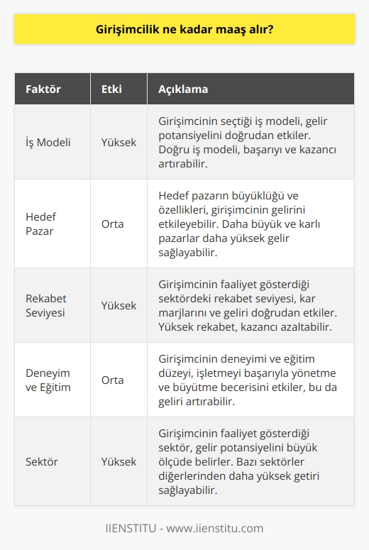 Girişimciliğin maaşını belirlemek zor olup, girişimcinin kazandığı tutar birçok faktöre bağlıdır. Girişimcilik sürecinde belirli bir maaş yoktur, gelir seviyesi büyük ölçüde girişimcinin başarısına ve yürüttüğü işletmenin başarısına bağlıdır. Girişimcilerin kazancı, seçtikleri iş modeline, hedef pazarlarının büyüklüğüne ve sektörlerine, rekabet seviyelerine, işin var oluş süresine, ve pazarlama stratejilerine bağlıdır. Ayrıca, girişimcilerin tecrübe seviyeleri, eğitim düzeyleri, işlerini sürdürme becerileri ve iştahları da gelirlerini etkilemektedir. Yani, bir girişimcinin ne kadar maaş alacağı genellikle belirsizdir ve risksiz bir işten düzenli maaş almayı tercih eden girişimciler genellikle daha düşük bir başlangıç maaşı alırlar. Girişimciliğin yapıldığı sektör de girişimcinin maaşını etkileyen bir diğer önemli faktördür. Örneğin, teknoloji, sağlık hizmetleri veya finans gibi yüksek getiri potansiyeli olan sektörlerde girişimciliği tercih edenler, gıda hizmetleri veya perakende gibi daha düşük getiri potansiyeli olan sektörlerde girişimciliği tercih edenlere göre daha yüksek bir maaş alabilirler. Sonuç olarak, girişimciler genellikle düzenli bir maaş almayıp, kâr elde etme ve kendi gelirlerini oluşturma potansiyeli ile motive olurlar. Bu nedenle, girişimciliğin ne kadar maaş getireceği sorusunun yanıtı, birçok değişkene bağlıdır ve genellikle belirli bir miktarla sınırlı değildir.