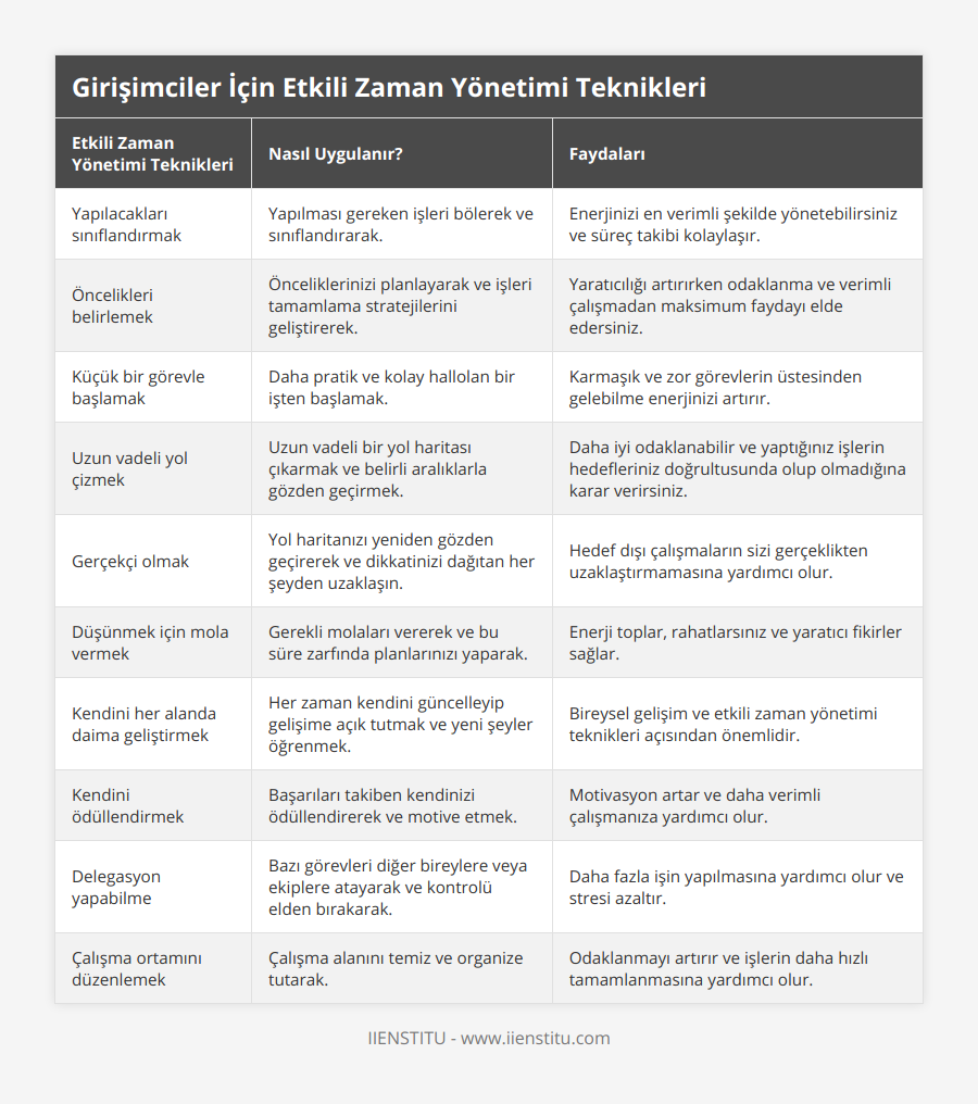 Yapılacakları sınıflandırmak, Yapılması gereken işleri bölerek ve sınıflandırarak, Enerjinizi en verimli şekilde yönetebilirsiniz ve süreç takibi kolaylaşır, Öncelikleri belirlemek, Önceliklerinizi planlayarak ve işleri tamamlama stratejilerini geliştirerek, Yaratıcılığı artırırken odaklanma ve verimli çalışmadan maksimum faydayı elde edersiniz, Küçük bir görevle başlamak, Daha pratik ve kolay hallolan bir işten başlamak, Karmaşık ve zor görevlerin üstesinden gelebilme enerjinizi artırır, Uzun vadeli yol çizmek, Uzun vadeli bir yol haritası çıkarmak ve belirli aralıklarla gözden geçirmek, Daha iyi odaklanabilir ve yaptığınız işlerin hedefleriniz doğrultusunda olup olmadığına karar verirsiniz, Gerçekçi olmak, Yol haritanızı yeniden gözden geçirerek ve dikkatinizi dağıtan her şeyden uzaklaşın, Hedef dışı çalışmaların sizi gerçeklikten uzaklaştırmamasına yardımcı olur, Düşünmek için mola vermek, Gerekli molaları vererek ve bu süre zarfında planlarınızı yaparak, Enerji toplar, rahatlarsınız ve yaratıcı fikirler sağlar, Kendini her alanda daima geliştirmek, Her zaman kendini güncelleyip gelişime açık tutmak ve yeni şeyler öğrenmek, Bireysel gelişim ve etkili zaman yönetimi teknikleri açısından önemlidir, Kendini ödüllendirmek, Başarıları takiben kendinizi ödüllendirerek ve motive etmek, Motivasyon artar ve daha verimli çalışmanıza yardımcı olur, Delegasyon yapabilme, Bazı görevleri diğer bireylere veya ekiplere atayarak ve kontrolü elden bırakarak, Daha fazla işin yapılmasına yardımcı olur ve stresi azaltır, Çalışma ortamını düzenlemek, Çalışma alanını temiz ve organize tutarak, Odaklanmayı artırır ve işlerin daha hızlı tamamlanmasına yardımcı olur
