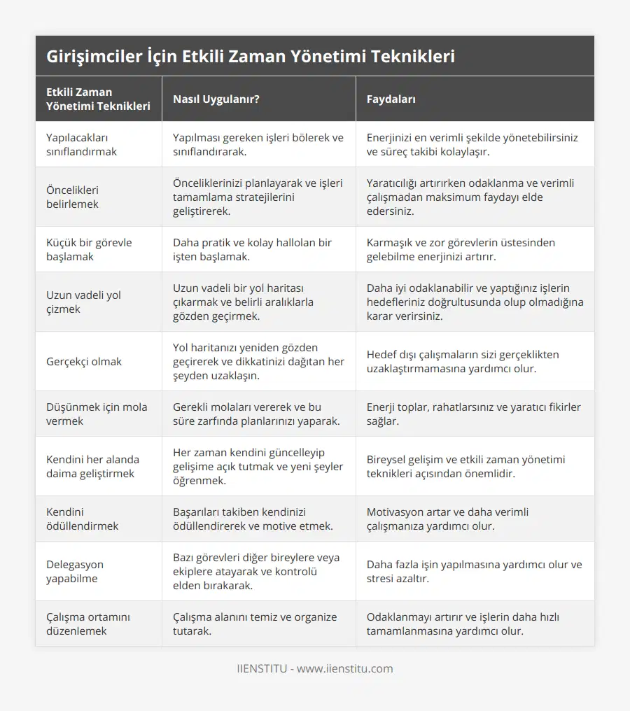 Yapılacakları sınıflandırmak, Yapılması gereken işleri bölerek ve sınıflandırarak, Enerjinizi en verimli şekilde yönetebilirsiniz ve süreç takibi kolaylaşır, Öncelikleri belirlemek, Önceliklerinizi planlayarak ve işleri tamamlama stratejilerini geliştirerek, Yaratıcılığı artırırken odaklanma ve verimli çalışmadan maksimum faydayı elde edersiniz, Küçük bir görevle başlamak, Daha pratik ve kolay hallolan bir işten başlamak, Karmaşık ve zor görevlerin üstesinden gelebilme enerjinizi artırır, Uzun vadeli yol çizmek, Uzun vadeli bir yol haritası çıkarmak ve belirli aralıklarla gözden geçirmek, Daha iyi odaklanabilir ve yaptığınız işlerin hedefleriniz doğrultusunda olup olmadığına karar verirsiniz, Gerçekçi olmak, Yol haritanızı yeniden gözden geçirerek ve dikkatinizi dağıtan her şeyden uzaklaşın, Hedef dışı çalışmaların sizi gerçeklikten uzaklaştırmamasına yardımcı olur, Düşünmek için mola vermek, Gerekli molaları vererek ve bu süre zarfında planlarınızı yaparak, Enerji toplar, rahatlarsınız ve yaratıcı fikirler sağlar, Kendini her alanda daima geliştirmek, Her zaman kendini güncelleyip gelişime açık tutmak ve yeni şeyler öğrenmek, Bireysel gelişim ve etkili zaman yönetimi teknikleri açısından önemlidir, Kendini ödüllendirmek, Başarıları takiben kendinizi ödüllendirerek ve motive etmek, Motivasyon artar ve daha verimli çalışmanıza yardımcı olur, Delegasyon yapabilme, Bazı görevleri diğer bireylere veya ekiplere atayarak ve kontrolü elden bırakarak, Daha fazla işin yapılmasına yardımcı olur ve stresi azaltır, Çalışma ortamını düzenlemek, Çalışma alanını temiz ve organize tutarak, Odaklanmayı artırır ve işlerin daha hızlı tamamlanmasına yardımcı olur