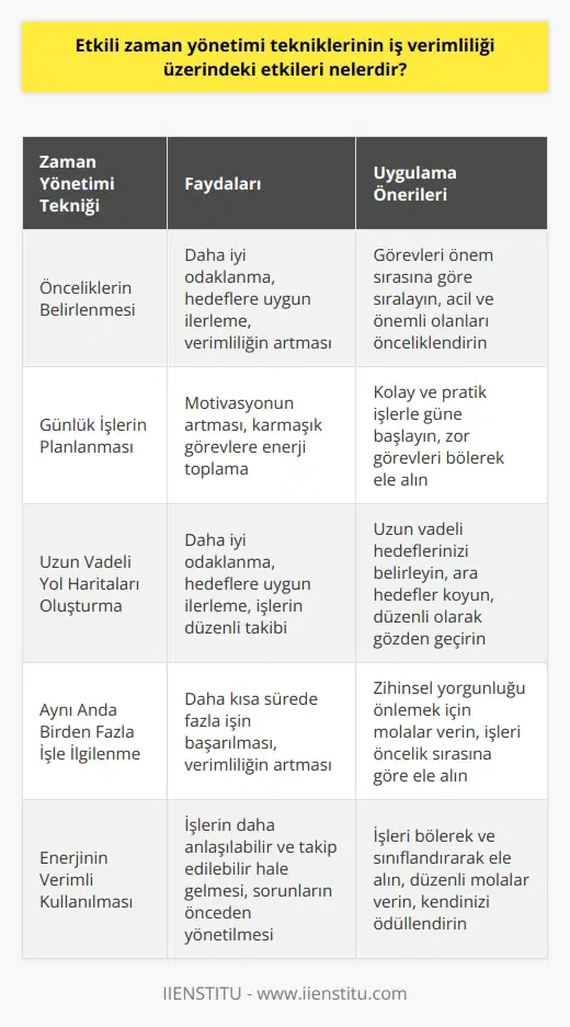 Etkili   nin İş Verimliliği Üzerindeki Etkileri  Girişimcilik ve     Girişimcilik ve iş dünyasında zaman yönetimi, başarıya ulaşmada büyük önem taşır. Etkili bir zaman yönetimi, işlerin daha hızlı ve verimli bir şekilde tamamlanmasına imkân tanır. Bu bağlamda, etkili nin iş verimliliği üzerindeki etkilerini incelemek önemlidir.  İyi Zaman Yönetiminin Faydaları  İyi bir zaman yönetiminin faydaları saymakla bitmez. Öncelikle, zaman yönetimi enerjimizi en verimli şekilde yönetmemize yardımcı olur. İşleri böler ve sınıflandırarak bu süreç hem daha anlaşılabilir hem de takip edilebilir hale gelir. Ayrıca, muhtemel sorunları önceden görebilme ve yönetebilme kabiliyeti artar.  Önceliklerin Belirlenmesi  Etkili bir zaman yönetiminin önemli bileşenlerinden biri, önceliklerin belirlenmesidir. Başarılı iş insanları ve girişimciler için öncelikler farklılık gösterebilir. Ancak temel noktaları gözden kaçırmamak ve işleri gereğinden fazla biriktirmemek önemlidir. Yaratıcılığı artıran stratejiler, önceliklerin belirlenmesi ve işlerin tamamlanmasında büyük rol oynar.  Günlük İşler ve Motivasyon  Gün boyu yapılması gereken işlerin uzun ve karmaşık listesi motivasyonu düşürebilir. Böyle durumlarda, daha pratik ve kolay halledilebilen işlerin üstesinden gelerek karmaşık ve zor görevlere enerji toplayabiliriz.  Uzun Vadeli Yol Haritaları  İşlerin sürekli tekrarından ve ilerleyememesine çözüm üretmek için uzun vadeli bir yol haritası oluşturmak etkili olabilir. Bu sayede daha iyi odaklanabilir ve yaptığımız işlerin hedeflerimize uygun olup olmadığını kontrol edebiliriz. İşlerin belirli aralıklarla gözden geçirilmesi ve planlar doğrultusunda ilerlemek önemlidir.   Aynı Anda Birden Fazla İşi İlgilenebilme İmkânı  Aynı anda birden fazla işle ilgilenme becerisi, etkili zaman yönetimi ile geliştirilebilir. Ancak zihnin fazla meşgul olması   na yol açabilir. Bu nedenle, iş akışınızı gerçekleştirirken yol haritanızı gözden geçirmeniz ve kendinize uygun duraklar belirlemeniz faydalı olacaktır.  Sonuç olarak, etkili  iş verimliliği üzerinde olumlu etkiler yaratır. İyi zaman yönetimi, enerjinin en verimli şekilde kullanılmasını, önceliklerin belirlenmesini ve motivasyonun artmasını sağlar. Ayrıca, daha kısa sürede fazla işin başarılması ve nun önlenmesine yardımcı olur.