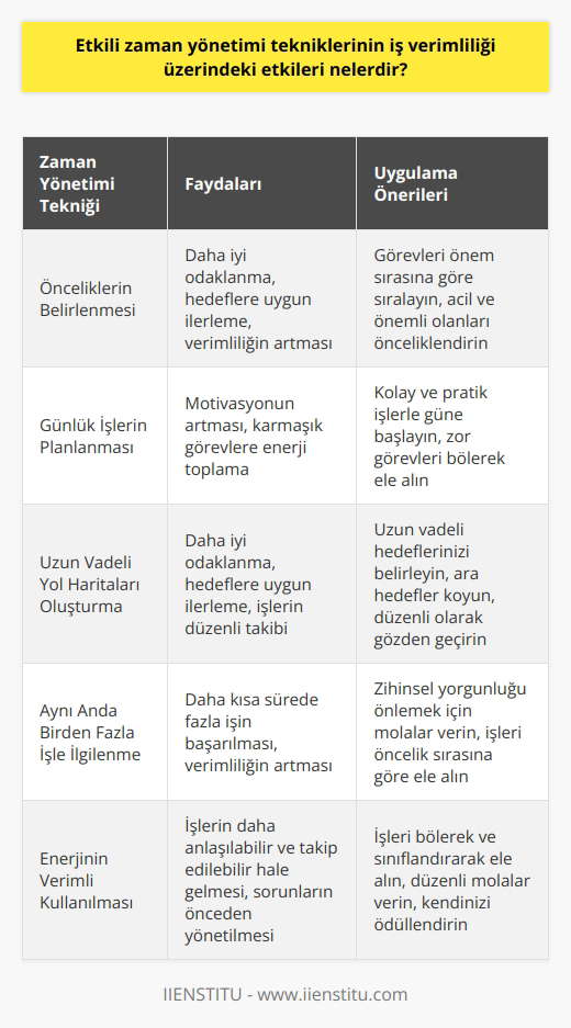 Etkili nin İş Verimliliği Üzerindeki Etkileri Girişimcilik ve Girişimcilik ve iş dünyasında zaman yönetimi, başarıya ulaşmada büyük önem taşır. Etkili bir zaman yönetimi, işlerin daha hızlı ve verimli bir şekilde tamamlanmasına imkân tanır. Bu bağlamda, etkili nin iş verimliliği üzerindeki etkilerini incelemek önemlidir. İyi Zaman Yönetiminin Faydaları İyi bir zaman yönetiminin faydaları saymakla bitmez. Öncelikle, zaman yönetimi enerjimizi en verimli şekilde yönetmemize yardımcı olur. İşleri böler ve sınıflandırarak bu süreç hem daha anlaşılabilir hem de takip edilebilir hale gelir. Ayrıca, muhtemel sorunları önceden görebilme ve yönetebilme kabiliyeti artar. Önceliklerin Belirlenmesi Etkili bir zaman yönetiminin önemli bileşenlerinden biri, önceliklerin belirlenmesidir. Başarılı iş insanları ve girişimciler için öncelikler farklılık gösterebilir. Ancak temel noktaları gözden kaçırmamak ve işleri gereğinden fazla biriktirmemek önemlidir. Yaratıcılığı artıran stratejiler, önceliklerin belirlenmesi ve işlerin tamamlanmasında büyük rol oynar. Günlük İşler ve Motivasyon Gün boyu yapılması gereken işlerin uzun ve karmaşık listesi motivasyonu düşürebilir. Böyle durumlarda, daha pratik ve kolay halledilebilen işlerin üstesinden gelerek karmaşık ve zor görevlere enerji toplayabiliriz. Uzun Vadeli Yol Haritaları İşlerin sürekli tekrarından ve ilerleyememesine çözüm üretmek için uzun vadeli bir yol haritası oluşturmak etkili olabilir. Bu sayede daha iyi odaklanabilir ve yaptığımız işlerin hedeflerimize uygun olup olmadığını kontrol edebiliriz. İşlerin belirli aralıklarla gözden geçirilmesi ve planlar doğrultusunda ilerlemek önemlidir. Aynı Anda Birden Fazla İşi İlgilenebilme İmkânı Aynı anda birden fazla işle ilgilenme becerisi, etkili zaman yönetimi ile geliştirilebilir. Ancak zihnin fazla meşgul olması na yol açabilir. Bu nedenle, iş akışınızı gerçekleştirirken yol haritanızı gözden geçirmeniz ve kendinize uygun duraklar belirlemeniz faydalı olacaktır. Sonuç olarak, etkili iş verimliliği üzerinde olumlu etkiler yaratır. İyi zaman yönetimi, enerjinin en verimli şekilde kullanılmasını, önceliklerin belirlenmesini ve motivasyonun artmasını sağlar. Ayrıca, daha kısa sürede fazla işin başarılması ve nun önlenmesine yardımcı olur.