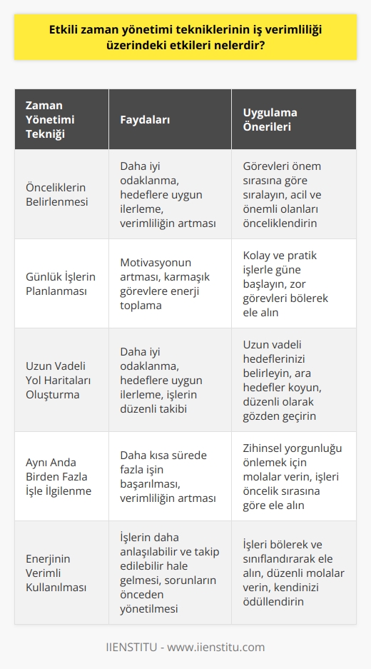Etkili nin İş Verimliliği Üzerindeki Etkileri Girişimcilik ve Girişimcilik ve iş dünyasında zaman yönetimi, başarıya ulaşmada büyük önem taşır. Etkili bir zaman yönetimi, işlerin daha hızlı ve verimli bir şekilde tamamlanmasına imkân tanır. Bu bağlamda, etkili nin iş verimliliği üzerindeki etkilerini incelemek önemlidir. İyi Zaman Yönetiminin Faydaları İyi bir zaman yönetiminin faydaları saymakla bitmez. Öncelikle, zaman yönetimi enerjimizi en verimli şekilde yönetmemize yardımcı olur. İşleri böler ve sınıflandırarak bu süreç hem daha anlaşılabilir hem de takip edilebilir hale gelir. Ayrıca, muhtemel sorunları önceden görebilme ve yönetebilme kabiliyeti artar. Önceliklerin Belirlenmesi Etkili bir zaman yönetiminin önemli bileşenlerinden biri, önceliklerin belirlenmesidir. Başarılı iş insanları ve girişimciler için öncelikler farklılık gösterebilir. Ancak temel noktaları gözden kaçırmamak ve işleri gereğinden fazla biriktirmemek önemlidir. Yaratıcılığı artıran stratejiler, önceliklerin belirlenmesi ve işlerin tamamlanmasında büyük rol oynar. Günlük İşler ve Motivasyon Gün boyu yapılması gereken işlerin uzun ve karmaşık listesi motivasyonu düşürebilir. Böyle durumlarda, daha pratik ve kolay halledilebilen işlerin üstesinden gelerek karmaşık ve zor görevlere enerji toplayabiliriz. Uzun Vadeli Yol Haritaları İşlerin sürekli tekrarından ve ilerleyememesine çözüm üretmek için uzun vadeli bir yol haritası oluşturmak etkili olabilir. Bu sayede daha iyi odaklanabilir ve yaptığımız işlerin hedeflerimize uygun olup olmadığını kontrol edebiliriz. İşlerin belirli aralıklarla gözden geçirilmesi ve planlar doğrultusunda ilerlemek önemlidir. Aynı Anda Birden Fazla İşi İlgilenebilme İmkânı Aynı anda birden fazla işle ilgilenme becerisi, etkili zaman yönetimi ile geliştirilebilir. Ancak zihnin fazla meşgul olması na yol açabilir. Bu nedenle, iş akışınızı gerçekleştirirken yol haritanızı gözden geçirmeniz ve kendinize uygun duraklar belirlemeniz faydalı olacaktır. Sonuç olarak, etkili iş verimliliği üzerinde olumlu etkiler yaratır. İyi zaman yönetimi, enerjinin en verimli şekilde kullanılmasını, önceliklerin belirlenmesini ve motivasyonun artmasını sağlar. Ayrıca, daha kısa sürede fazla işin başarılması ve nun önlenmesine yardımcı olur.