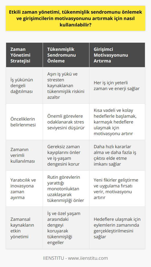 Etkili   , tükenmişlik sendromunu önlemek ve girişimcilerin motivasyonunu artırmak için önemli bir role sahiptir. Zaman yönetimi, herhangi bir iş yükünün etkili bir şekilde dağıtılmasına yardımcı olur, böylece her iş için yeterli zaman ve enerji sağlar. Bu, özellikle çok sayıda görevi olabilecek girişimciler için gereklidir.   Etkili bir zaman yönetimi yaklaşımının uygulanması, aşırı iş yükü ve aşırı stresten kaynaklanan tükenmişlik riskini azaltır. Etkili zaman yönetimi, girişimcilerin daha fazla çabasını yaratıcılık ve inovasyon üzerine odaklama fırsatı verir; böylece daha yüksek motivasyon ve daha fazla üretkenlik sağlar.  Ayrıca, zaman yönetimi zamanın verimli kullanılmasını sağlar, bu da girişimcilerin daha hızlı kararlar almasına ve daha fazla iş çıktısını elde etmesine yardımcı olabilir. Bu, girişimciyi motive eder ve iş hayatının genel tatmini artırır.   Özellikle zaman yönetimini iyi uygulayan girişimciler, ne zaman ve nerede öncelikli olacaklarına karar verirler. Kısa vadeli ve kolay hedeflerle başlamak, karmaşık ve zor hedeflere ulaşmak için gereken enerjiyi ve motivasyonu artırır.   Finansal yönleri yönetmenin yanı sıra girişimciler, genellikle kendi zamansal kaynaklarını yönetmek zorundadırlar. Bu, zaman yönetiminin nihai hedeflerin belirlenmesi ve eylemlerin zamanında gerçekleştirilmesi için kritik olduğu anlamına gelir.  Sonuç olarak, etkili zaman yönetimi, girişimcilerin enerjilerini en verimli şekilde kullanmalarına yardımcı olur, tükenmişlik sendromunu önler ve motivasyonlarını artırır. Bu nedenle, başarılı bir girişimcinin temel becerileri arasında zaman yönetimi olmalıdır.