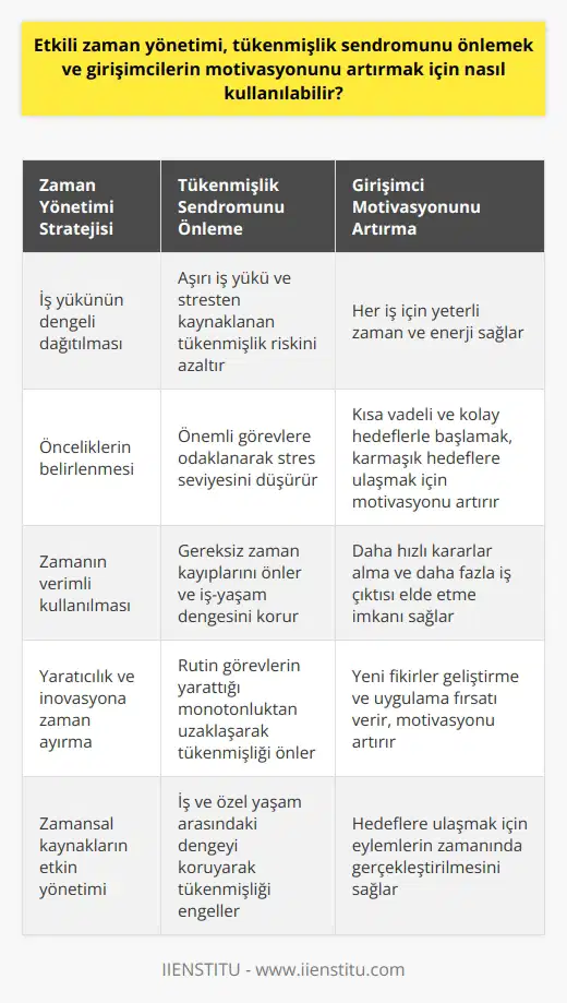 Etkili   , tükenmişlik sendromunu önlemek ve girişimcilerin motivasyonunu artırmak için önemli bir role sahiptir. Zaman yönetimi, herhangi bir iş yükünün etkili bir şekilde dağıtılmasına yardımcı olur, böylece her iş için yeterli zaman ve enerji sağlar. Bu, özellikle çok sayıda görevi olabilecek girişimciler için gereklidir.   Etkili bir zaman yönetimi yaklaşımının uygulanması, aşırı iş yükü ve aşırı stresten kaynaklanan tükenmişlik riskini azaltır. Etkili zaman yönetimi, girişimcilerin daha fazla çabasını yaratıcılık ve inovasyon üzerine odaklama fırsatı verir; böylece daha yüksek motivasyon ve daha fazla üretkenlik sağlar.  Ayrıca, zaman yönetimi zamanın verimli kullanılmasını sağlar, bu da girişimcilerin daha hızlı kararlar almasına ve daha fazla iş çıktısını elde etmesine yardımcı olabilir. Bu, girişimciyi motive eder ve iş hayatının genel tatmini artırır.   Özellikle zaman yönetimini iyi uygulayan girişimciler, ne zaman ve nerede öncelikli olacaklarına karar verirler. Kısa vadeli ve kolay hedeflerle başlamak, karmaşık ve zor hedeflere ulaşmak için gereken enerjiyi ve motivasyonu artırır.   Finansal yönleri yönetmenin yanı sıra girişimciler, genellikle kendi zamansal kaynaklarını yönetmek zorundadırlar. Bu, zaman yönetiminin nihai hedeflerin belirlenmesi ve eylemlerin zamanında gerçekleştirilmesi için kritik olduğu anlamına gelir.  Sonuç olarak, etkili zaman yönetimi, girişimcilerin enerjilerini en verimli şekilde kullanmalarına yardımcı olur, tükenmişlik sendromunu önler ve motivasyonlarını artırır. Bu nedenle, başarılı bir girişimcinin temel becerileri arasında zaman yönetimi olmalıdır.