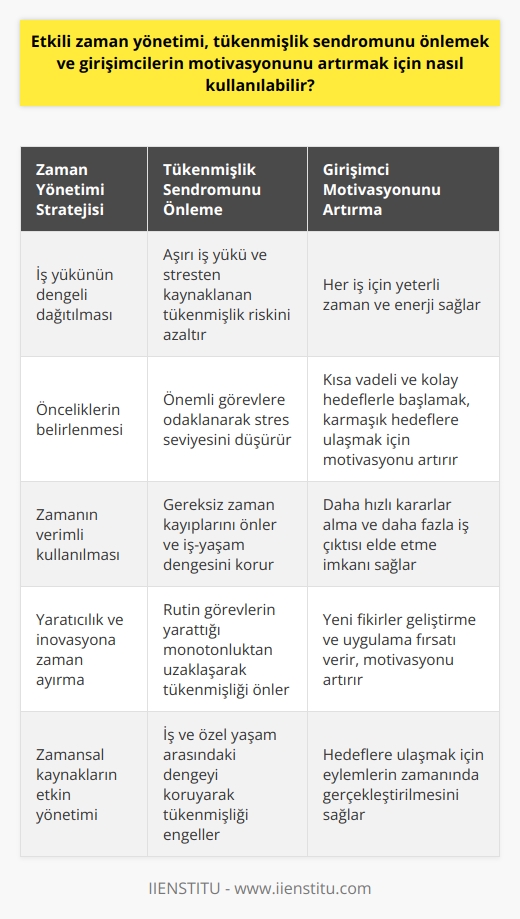 Etkili , tükenmişlik sendromunu önlemek ve girişimcilerin motivasyonunu artırmak için önemli bir role sahiptir. Zaman yönetimi, herhangi bir iş yükünün etkili bir şekilde dağıtılmasına yardımcı olur, böylece her iş için yeterli zaman ve enerji sağlar. Bu, özellikle çok sayıda görevi olabilecek girişimciler için gereklidir. Etkili bir zaman yönetimi yaklaşımının uygulanması, aşırı iş yükü ve aşırı stresten kaynaklanan tükenmişlik riskini azaltır. Etkili zaman yönetimi, girişimcilerin daha fazla çabasını yaratıcılık ve inovasyon üzerine odaklama fırsatı verir; böylece daha yüksek motivasyon ve daha fazla üretkenlik sağlar. Ayrıca, zaman yönetimi zamanın verimli kullanılmasını sağlar, bu da girişimcilerin daha hızlı kararlar almasına ve daha fazla iş çıktısını elde etmesine yardımcı olabilir. Bu, girişimciyi motive eder ve iş hayatının genel tatmini artırır. Özellikle zaman yönetimini iyi uygulayan girişimciler, ne zaman ve nerede öncelikli olacaklarına karar verirler. Kısa vadeli ve kolay hedeflerle başlamak, karmaşık ve zor hedeflere ulaşmak için gereken enerjiyi ve motivasyonu artırır. Finansal yönleri yönetmenin yanı sıra girişimciler, genellikle kendi zamansal kaynaklarını yönetmek zorundadırlar. Bu, zaman yönetiminin nihai hedeflerin belirlenmesi ve eylemlerin zamanında gerçekleştirilmesi için kritik olduğu anlamına gelir. Sonuç olarak, etkili zaman yönetimi, girişimcilerin enerjilerini en verimli şekilde kullanmalarına yardımcı olur, tükenmişlik sendromunu önler ve motivasyonlarını artırır. Bu nedenle, başarılı bir girişimcinin temel becerileri arasında zaman yönetimi olmalıdır.