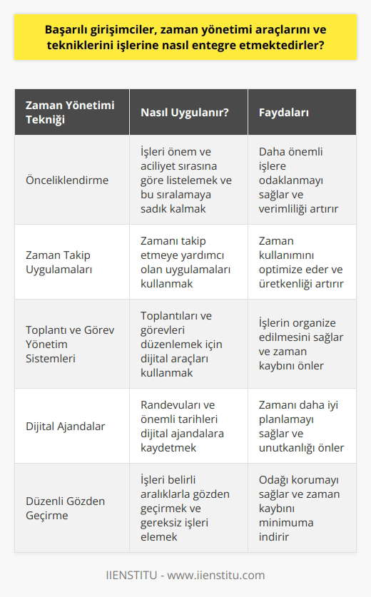Başarılı girişimciler, zaman yönetimini etkin kullanabilen kişiler olarak öne çıkarlar. Bunun için çeşitli teknikler ve yöntemler kullanarak işlerine entegre ederler. Öncelikle, girişimciler zamanlarını verimli kullanabilmek için belirli bir program oluştururlar. İşlerini önem ve öncelik sıralamasına göre listelerler ve bu listeye sadık kalırlar. Ayrıca, işlerini belirli aralıklarla gözden geçirerek, gereksiz işlerin üzerinde durmak yerine daha önemli işlere odaklanmayı sağlarlar.  Zamanı başarılı bir şeklide yönetebilmek için ayrıca teknolojik araçları da kullanır. Bunlar arasında zamanı takip etmenize yardımcı olan uygulamalar, toplantı ve görev yönetim sistemleri, ve dijital ajandalar gibi araçlar bulunur. Bu tür teknolojik araçların kullanılması, zamanın daha verimli şekilde kullanılabilmesine yardımcı oluyor.  Sonuç olarak, başarılı girişimciler zaman yönetimini etkin bir şekilde sağlamak için çeşitli teknikler ve araçları kullanarak işlerine entegre ederler. Bu şekilde verimliliklerini artırmayı ve başarıya daha hızlı ulaşmayı hedeflerler. Kaynak yönetimi denildiğinde, zaman en değerli ve dikkat edilmesi gereken unsurlardan biridir; bu sebeple tüm girişimciler için zaman yönetimi tekniklerini öğrenmek ve bu bilgileri çalışmalarına entegre etmek önemlidir.