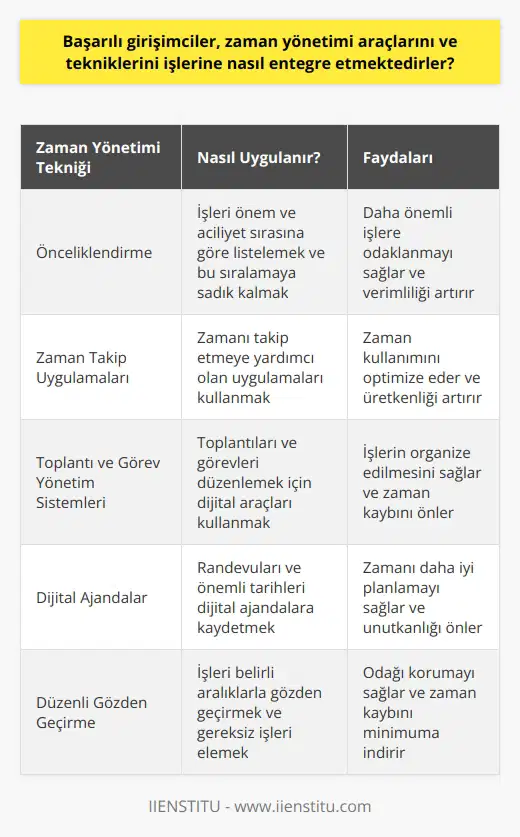 Başarılı girişimciler, zaman yönetimini etkin kullanabilen kişiler olarak öne çıkarlar. Bunun için çeşitli teknikler ve yöntemler kullanarak işlerine entegre ederler. Öncelikle, girişimciler zamanlarını verimli kullanabilmek için belirli bir program oluştururlar. İşlerini önem ve öncelik sıralamasına göre listelerler ve bu listeye sadık kalırlar. Ayrıca, işlerini belirli aralıklarla gözden geçirerek, gereksiz işlerin üzerinde durmak yerine daha önemli işlere odaklanmayı sağlarlar.  Zamanı başarılı bir şeklide yönetebilmek için ayrıca teknolojik araçları da kullanır. Bunlar arasında zamanı takip etmenize yardımcı olan uygulamalar, toplantı ve görev yönetim sistemleri, ve dijital ajandalar gibi araçlar bulunur. Bu tür teknolojik araçların kullanılması, zamanın daha verimli şekilde kullanılabilmesine yardımcı oluyor.  Sonuç olarak, başarılı girişimciler zaman yönetimini etkin bir şekilde sağlamak için çeşitli teknikler ve araçları kullanarak işlerine entegre ederler. Bu şekilde verimliliklerini artırmayı ve başarıya daha hızlı ulaşmayı hedeflerler. Kaynak yönetimi denildiğinde, zaman en değerli ve dikkat edilmesi gereken unsurlardan biridir; bu sebeple tüm girişimciler için zaman yönetimi tekniklerini öğrenmek ve bu bilgileri çalışmalarına entegre etmek önemlidir.