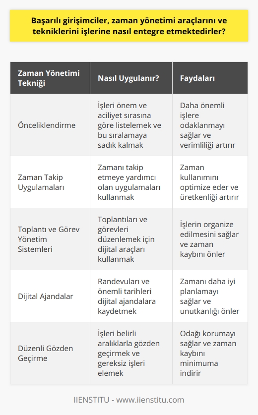 Başarılı girişimciler, zaman yönetimini etkin kullanabilen kişiler olarak öne çıkarlar. Bunun için çeşitli teknikler ve yöntemler kullanarak işlerine entegre ederler. Öncelikle, girişimciler zamanlarını verimli kullanabilmek için belirli bir program oluştururlar. İşlerini önem ve öncelik sıralamasına göre listelerler ve bu listeye sadık kalırlar. Ayrıca, işlerini belirli aralıklarla gözden geçirerek, gereksiz işlerin üzerinde durmak yerine daha önemli işlere odaklanmayı sağlarlar. Zamanı başarılı bir şeklide yönetebilmek için ayrıca teknolojik araçları da kullanır. Bunlar arasında zamanı takip etmenize yardımcı olan uygulamalar, toplantı ve görev yönetim sistemleri, ve dijital ajandalar gibi araçlar bulunur. Bu tür teknolojik araçların kullanılması, zamanın daha verimli şekilde kullanılabilmesine yardımcı oluyor. Sonuç olarak, başarılı girişimciler zaman yönetimini etkin bir şekilde sağlamak için çeşitli teknikler ve araçları kullanarak işlerine entegre ederler. Bu şekilde verimliliklerini artırmayı ve başarıya daha hızlı ulaşmayı hedeflerler. Kaynak yönetimi denildiğinde, zaman en değerli ve dikkat edilmesi gereken unsurlardan biridir; bu sebeple tüm girişimciler için zaman yönetimi tekniklerini öğrenmek ve bu bilgileri çalışmalarına entegre etmek önemlidir.