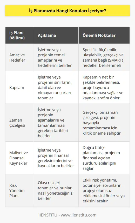 İş planı, özel bir işletme veya projenin başarıyla gerçekleşmesi için gerekli bütün detayları içeren bir plan veya yönergedir. İş planı, özellikle işin başlangıcında önemli faydalar sağlayan ayrıntılı bir belgedir. İş planının içeriği, işletme veya projenin amacına uygun olarak değişir, ancak genellikle aşağıdakileri içerir: - İşletme veya projenin amacı ve hedefleri - İşletme veya projenin kapsamı - İşletme veya projenin özellikleri - İşletme veya projenin zaman çizelgesi - İşletme veya projenin maliyeti ve finansal kaynakları - İşletme veya projenin stratejik planı - İşletme veya projenin kurumsal yönetimi - İşletme veya projenin pazarlama planı - İşletme veya projenin operasyonel planı - İşletme veya projenin risk yönetim planı