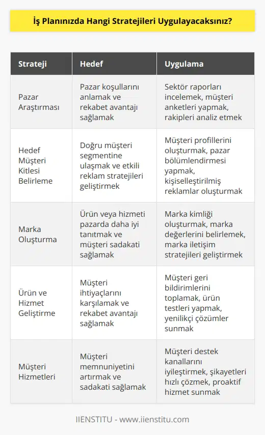 • Pazar araştırması yapmak ve pazar koşullarını anlamak. • Hedef müşteri kitlelerini belirlemek ve reklam stratejileri geliştirmek. • Ürün veya hizmetinizi pazarda daha iyi tanıtmak için marka oluşturma stratejileri geliştirmek. • Müşterilerinizin ihtiyaçlarını karşılamak için ürün ve hizmetlerinizi geliştirmek ve optimizasyon yapmak. • Müşteri memnuniyeti için müşteri hizmetleri stratejileri geliştirmek. • Verimlilik ve etkinlik için veri, teknoloji ve çözümleri kullanarak iş süreçlerini iyileştirmek. • Küresel veya bölgesel pazarlara giriş ve genişletme stratejileri geliştirmek. • Fiyat stratejileri geliştirmek ve fiyat dinamiklerini anlamak.