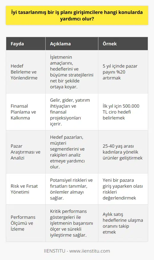 İyi Tasarlanmış Bir İş Planının Faydaları İyi tasarlanmış bir , lere birçok konuda yardımcı olur ve başarılı bir işletme kurma sürecini hızlandırır. İş planının sunduğu faydalardan bazıları şunlardır: Hedef Belirleme ve Yönlendirme İş planı, nin amaçlarını, hedeflerini ve işin büyümesine yönel ni yazılı bir şekilde ifade etmeye yardımcı olur. Bu sayede işletme sahibi ve çalışanlarının ortak bir amaca yönelik çalışması sağlanır. Finansal Planlama ve Kalkınma İyi hazırlanmış bir iş planı, işletmenin gelir ve giderlerini, yatırım ihtiyaçlarını ve finansal projeksiyonlarını içerir. Bu bilgiler, girişimcinin bütçelemeye ve kalkınma kararlarına rehberlik eder. Pazar Araştırması ve Girişimcilere hedef pazarlarını ve müşteri segmentlerini anlamalarına yardımcı olduğu gibi; aynı zamanda rakiplerini ve onların faaliyetlerini analiz etmelerine de rehberlik eder. Bu sayede pazarlama stratejilerini ve hedef müşterilere yönelik ürün veya hizmet geliştirme sürecini yönlendirebilirler. Risk ve Fırsat Yönetimi İş planı, girişimcinin potansiyel riskleri ve fırsatları tanımlamasına ve bunlara uygun önlemler almasına yardımcı olur. Böylece işletmenin sürekliliği ve başarısı daha sağlam temeller üzerine inşa edilir. ve İzleme İşi, belirlenen ana hedeflere ulaşmak için değerlendirmeye ve analiz etmeye yardımcı olan kritik performans göstergelerini içerir. Bu göstergeler, girişimcinin iş başarısını ölçmesine ve sürekli iyileştirme sürecini desteklemesine olanak tanır. Sonuç olarak, iyi tasarlanmış bir iş planı, girişimcilerin işlerini başlatma, büyütme ve başarılı bir şekilde yönetmelerine yardımcı olan çok yönlü bir araçtır. İş planı yardımıyla belirlenen hedefler ve stratejiler, işletmelerin sürdürülebilir ve başarılı olması için değerli bir kılavuz niteliğindedir.