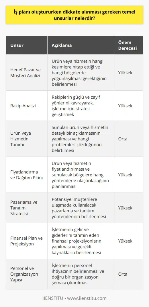 Hedef Pazar ve Müşteri Analizi  İş planı oluştururken öncelikle hedef pazar ve potansiyel müşterilerin analiz edilmesi gerekmektedir. Bu analiz sayesinde, ürün yada hizmetin hangi kesimlere hitap ettiği ve hangi bölgelerde yoğunlaşılması gerektiği belirlenir.  Rakip Analizi  Rakiplerin güçlü ve zayıf yönlerini kavrayarak, işletme için strateji geliştirmek önemlidir. Rakiplerin hedef pazarları, ürün ve hizmetleri, fiyatlandırma ve dağıtım politikalarını analiz etmek, başarıya ulaşmada büyük katkı sağlar.  Ürün yada Hizmetin Tanımı  İş planında sunulan ürün veya hizmetin detaylı bir açıklamasının yapılması gerekir. Bu açıklama sayesinde kullanıcıların ve yatırımcıların, ne tür bir ürün veya hizmet sunulduğunu ve bu sunumun hangi problemleri çözdüğünü anlamaları sağlanır.  Fiyatlandırma ve Dağıtım Planı  Ürün veya hizmetin fiyatlandırılması ve sunulacak bölgelere hangi yöntemlerle ulaştırılacağının planının yapılması dikkate alınması gereken başka bir temel unsurdur. Fiyatlandırma politikasının, işletmenin hedef pazar ve müşteri profiline uygun olması önemlidir.  Pazarlama ve Tanıtım Stratejisi  İş planında, potansiyel müşterilere ulaşmada kullanılacak pazarlama ve tanıtım yöntemlerine yer verilmelidir. Bu yöntemler, müşteri kitlesine uygun olarak sosyal medya platformları, etkinlikler ve geleneksel medya kanalları gibi farklı araçlar içerebilir.  Finansal Plan ve Projeksiyon  İş planında, işletmenin gelir ve giderlerini tahmin eden finansal projeksiyonların yapılması önem taşır. Bu projeksiyonlar sayesinde işletmenin finansal hedefleri ve bu hedeflere ulaşmak için gereken kaynakların belirlenmesi mümkün olur.  Personel ve Organizasyon Yapısı  İş planı oluştururken personel ve organizasyon yapısına da yer verilmelidir. İşletmenin hangi pozisyonlarda personel ihtiyacı olduğunun belirlenmesi ve bunların yetkinliklerine göre doğru bir organizasyon şeması çıkarılması, işletmenin verimli şekilde yönetilmesini sağlar.
