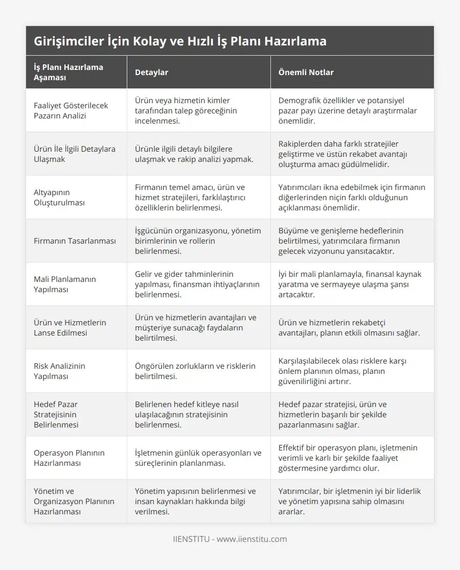Faaliyet Gösterilecek Pazarın Analizi, Ürün veya hizmetin kimler tarafından talep göreceğinin incelenmesi, Demografik özellikler ve potansiyel pazar payı üzerine detaylı araştırmalar önemlidir, Ürün İle İlgili Detaylara Ulaşmak, Ürünle ilgili detaylı bilgilere ulaşmak ve rakip analizi yapmak, Rakiplerden daha farklı stratejiler geliştirme ve üstün rekabet avantajı oluşturma amacı güdülmelidir, Altyapının Oluşturulması, Firmanın temel amacı, ürün ve hizmet stratejileri, farklılaştırıcı özelliklerin belirlenmesi, Yatırımcıları ikna edebilmek için firmanın diğerlerinden niçin farklı olduğunun açıklanması önemlidir, Firmanın Tasarlanması, İşgücünün organizasyonu, yönetim birimlerinin ve rollerin belirlenmesi, Büyüme ve genişleme hedeflerinin belirtilmesi, yatırımcılara firmanın gelecek vizyonunu yansıtacaktır, Mali Planlamanın Yapılması, Gelir ve gider tahminlerinin yapılması, finansman ihtiyaçlarının belirlenmesi, İyi bir mali planlamayla, finansal kaynak yaratma ve sermayeye ulaşma şansı artacaktır, Ürün ve Hizmetlerin Lanse Edilmesi, Ürün ve hizmetlerin avantajları ve müşteriye sunacağı faydaların belirtilmesi, Ürün ve hizmetlerin rekabetçi avantajları, planın etkili olmasını sağlar, Risk Analizinin Yapılması, Öngörülen zorlukların ve risklerin belirtilmesi, Karşılaşılabilecek olası risklere karşı önlem planının olması, planın güvenilirliğini artırır, Hedef Pazar Stratejisinin Belirlenmesi, Belirlenen hedef kitleye nasıl ulaşılacağının stratejisinin belirlenmesi, Hedef pazar stratejisi, ürün ve hizmetlerin başarılı bir şekilde pazarlanmasını sağlar, Operasyon Planının Hazırlanması, İşletmenin günlük operasyonları ve süreçlerinin planlanması, Effektif bir operasyon planı, işletmenin verimli ve karlı bir şekilde faaliyet göstermesine yardımcı olur, Yönetim ve Organizasyon Planının Hazırlanması, Yönetim yapısının belirlenmesi ve insan kaynakları hakkında bilgi verilmesi, Yatırımcılar, bir işletmenin iyi bir liderlik ve yönetim yapısına sahip olmasını ararlar
