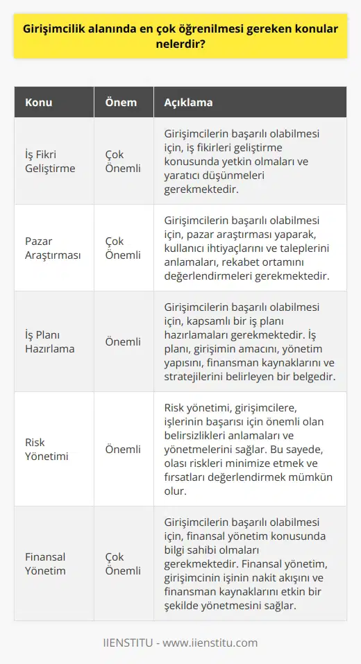 1. İş Fikri Geliştirme: Girişimcilerin başarılı olabilmesi için, iş fikirleri geliştirme konusunda yetkin olmaları gerekmektedir. 2. Pazar Araştırması: Girişimcilerin başarılı olabilmesi için, pazar araştırması yaparak, kullanıcı ihtiyaçlarını ve taleplerini anlamaları gerekmektedir. 3. İş Planı Hazırlama: Girişimcilerin başarılı olabilmesi için,    hazırlamaları gerekmektedir. İş planı, girişimin amacını, yönetim yapısını, finansman kaynaklarını ve stratejilerini belirleyen bir belgedir. 4.   : , girişimcilere, işlerinin başarısı için önemli olan belirsizlikleri anlamaları ve yönetmelerini sağlar. 5. Yönetim: Girişimcilere, işlerinin başarısı için önemli olan süreklilik sağlamak için liderlik, yönetim ve iletişim becerileri konusunda bilgi sahibi olmalarını sağlar. 6. Finansal Yönetim: Girişimcilerin başarılı olabilmesi için, finansal    konusunda bilgi sahibi olmaları gerekmektedir. Finansal yönetim, girişimcinin işinin nakit akışını ve finansman kaynaklarını yönetmesini sağlar. 7. Müşteri İlişkileri Yönetimi: Girişimcilerin başarılı olabilmesi için,    konusunda deneyimli olmaları gerekmektedir. , müşterilerin ihtiyaçlarını karşılamak ve işlerinin sürekliliğini sağlamak için gereklidir.