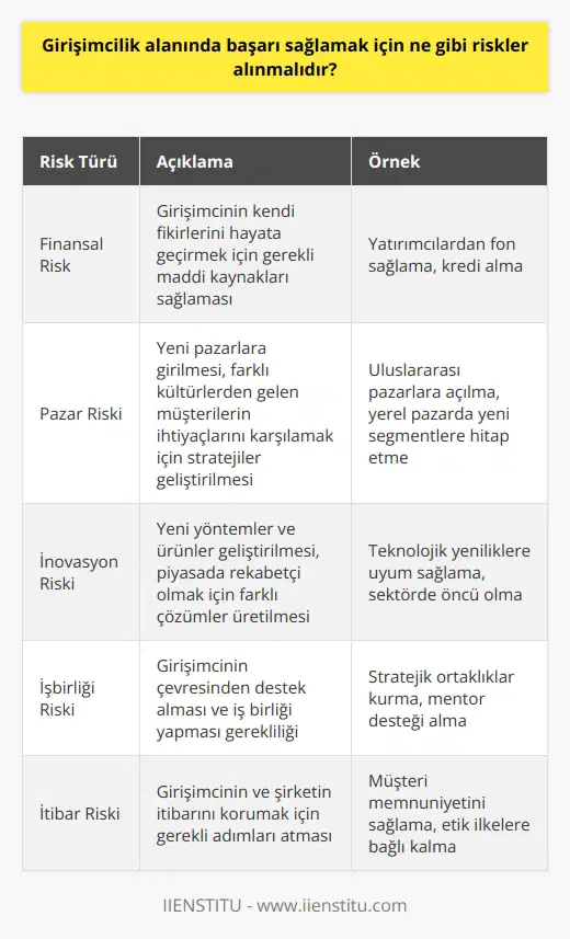 alanında başarı sağlamak için çeşitli riskler alınmalıdır. İlk olarak, bir girişimci kendi fikirlerini hayata geçirmek için gerekli maddi kaynakları sağlamalıdır. Bunun yanında, yeni bir işin başarısını sağlamak için yeni pazarlara girilmesi, yeni yöntemler geliştirilmesi ve yeni ürünler geliştirilmesi gerekebilir. Girişimciler ayrıca, farklı kültürlerden gelen müşterilerin ihtiyaçlarını karşılamak için çeşitli stratejiler geliştirmelidir. Ayrıca, piyasada rekabetçi olmak ve yeni işler yaratmak için farklı çözümler geliştirmek gerekebilir. Son olarak, girişimcilerin başarılı olabilmeleri için çevrelerinden destek almayı ve iş birliği yapmayı öğrenmeleri gerekmektedir.