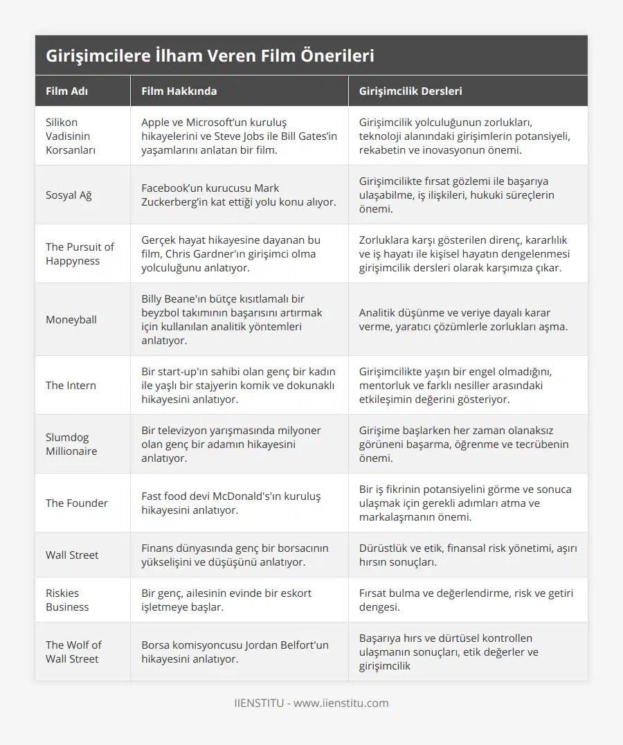 Silikon Vadisinin Korsanları, Apple ve Microsoft’un kuruluş hikayelerini ve Steve Jobs ile Bill Gates’in yaşamlarını anlatan bir film, Girişimcilik yolculuğunun zorlukları, teknoloji alanındaki girişimlerin potansiyeli, rekabetin ve inovasyonun önemi, Sosyal Ağ, Facebook’un kurucusu Mark Zuckerberg’in kat ettiği yolu konu alıyor, Girişimcilikte fırsat gözlemi ile başarıya ulaşabilme, iş ilişkileri, hukuki süreçlerin önemi, The Pursuit of Happyness, Gerçek hayat hikayesine dayanan bu film, Chris Gardner'ın girişimci olma yolculuğunu anlatıyor, Zorluklara karşı gösterilen direnç, kararlılık ve iş hayatı ile kişisel hayatın dengelenmesi girişimcilik dersleri olarak karşımıza çıkar, Moneyball, Billy Beane'ın bütçe kısıtlamalı bir beyzbol takımının başarısını artırmak için kullanılan analitik yöntemleri anlatıyor, Analitik düşünme ve veriye dayalı karar verme, yaratıcı çözümlerle zorlukları aşma, The Intern, Bir start-up'ın sahibi olan genç bir kadın ile yaşlı bir stajyerin komik ve dokunaklı hikayesini anlatıyor, Girişimcilikte yaşın bir engel olmadığını, mentorluk ve farklı nesiller arasındaki etkileşimin değerini gösteriyor, Slumdog Millionaire, Bir televizyon yarışmasında milyoner olan genç bir adamın hikayesini anlatıyor, Girişime başlarken her zaman olanaksız görüneni başarma, öğrenme ve tecrübenin önemi, The Founder, Fast food devi McDonald's'ın kuruluş hikayesini anlatıyor, Bir iş fikrinin potansiyelini görme ve sonuca ulaşmak için gerekli adımları atma ve markalaşmanın önemi, Wall Street, Finans dünyasında genç bir borsacının yükselişini ve düşüşünü anlatıyor, Dürüstlük ve etik, finansal risk yönetimi, aşırı hırsın sonuçları, Riskies Business, Bir genç, ailesinin evinde bir eskort işletmeye başlar, Fırsat bulma ve değerlendirme, risk ve getiri dengesi, The Wolf of Wall Street, Borsa komisyoncusu Jordan Belfort'un hikayesini anlatıyor, Başarıya hırs ve dürtüsel kontrollen ulaşmanın sonuçları, etik değerler ve girişimcilik